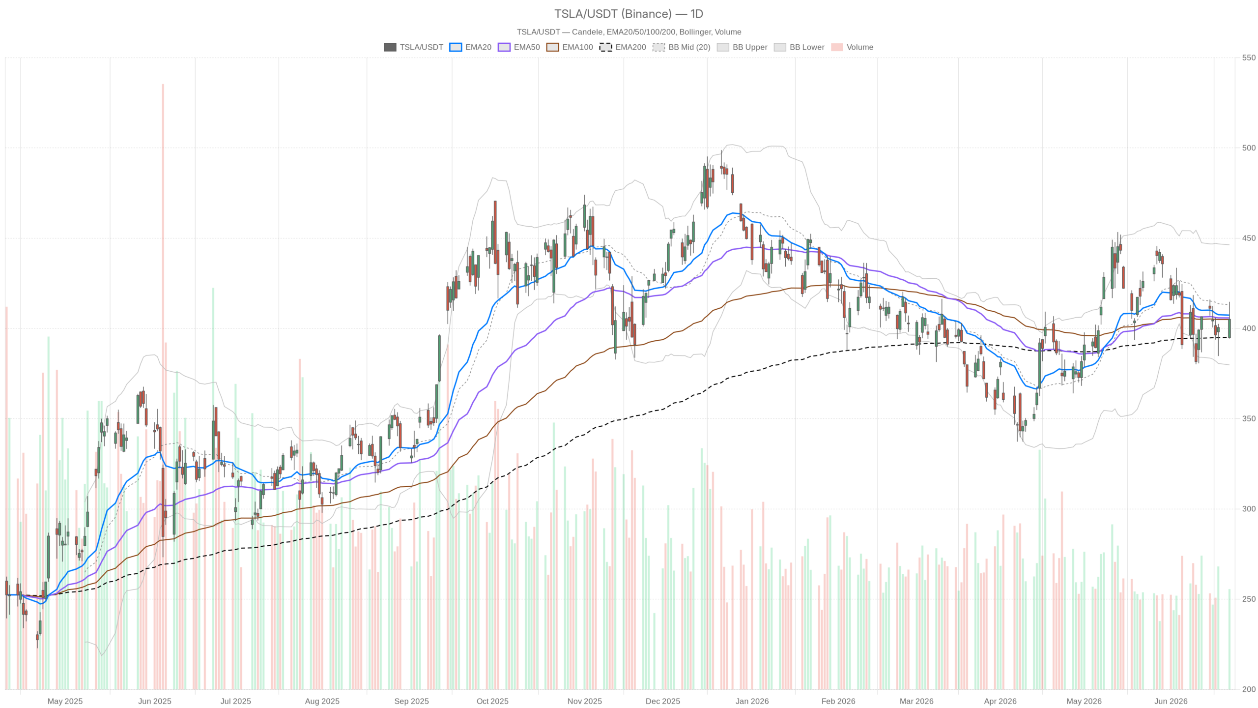 Grafico giornaliero TSLA con EMA20, EMA50 e volumi