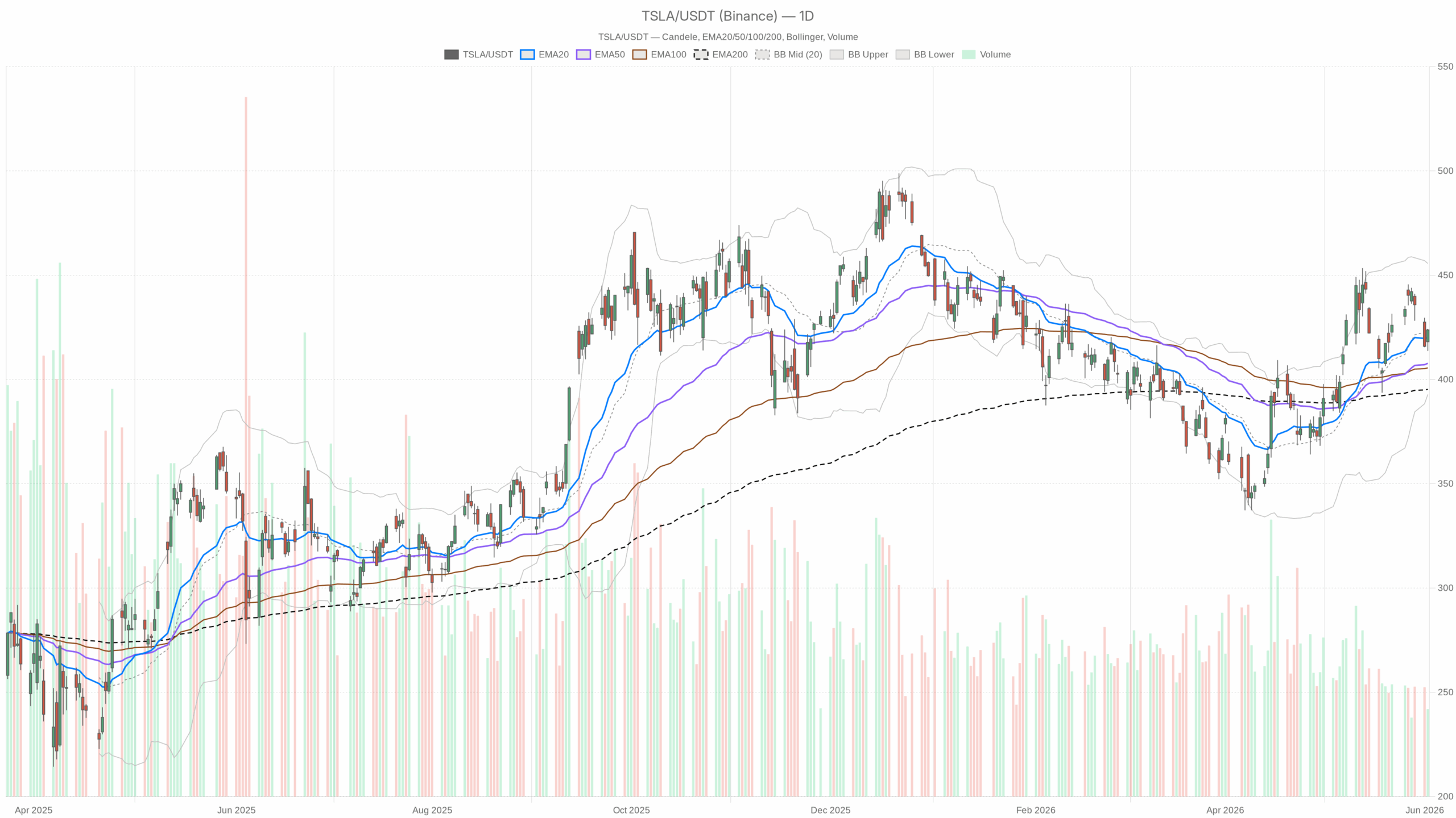 Grafico giornaliero TSLA con EMA20, EMA50 e volumi