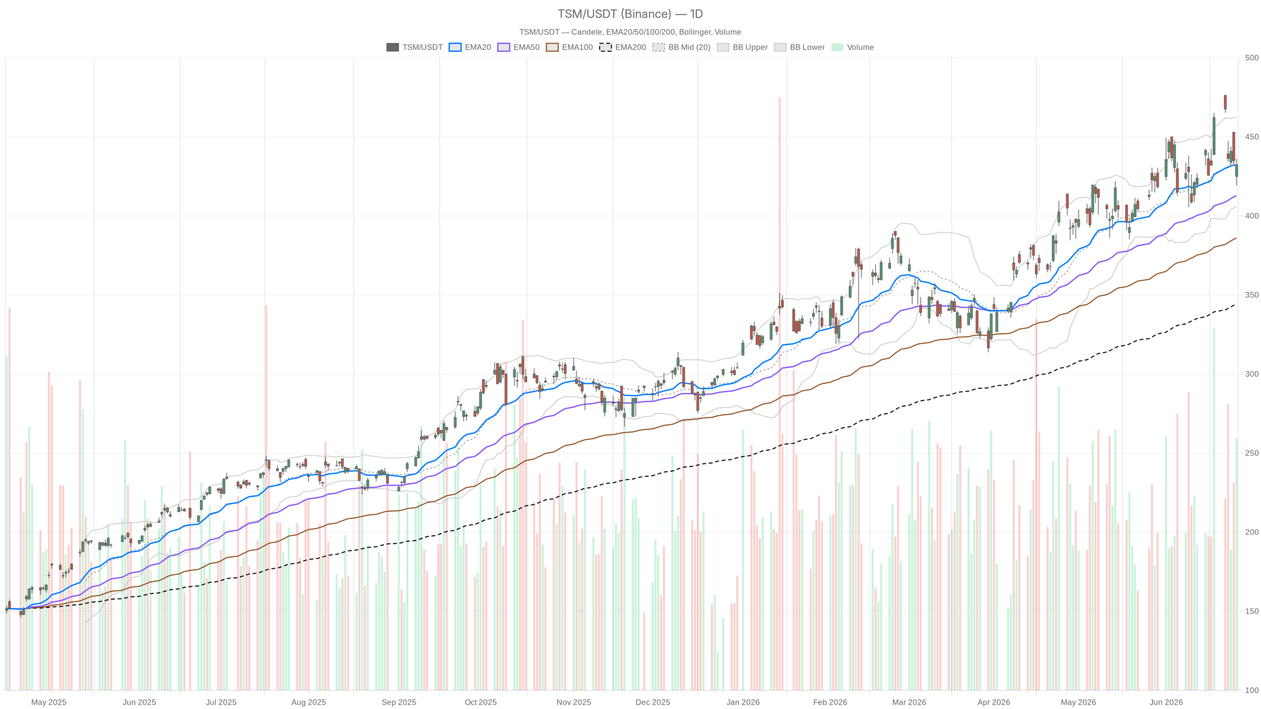 TSM daily chart with EMA20, EMA50 and volume