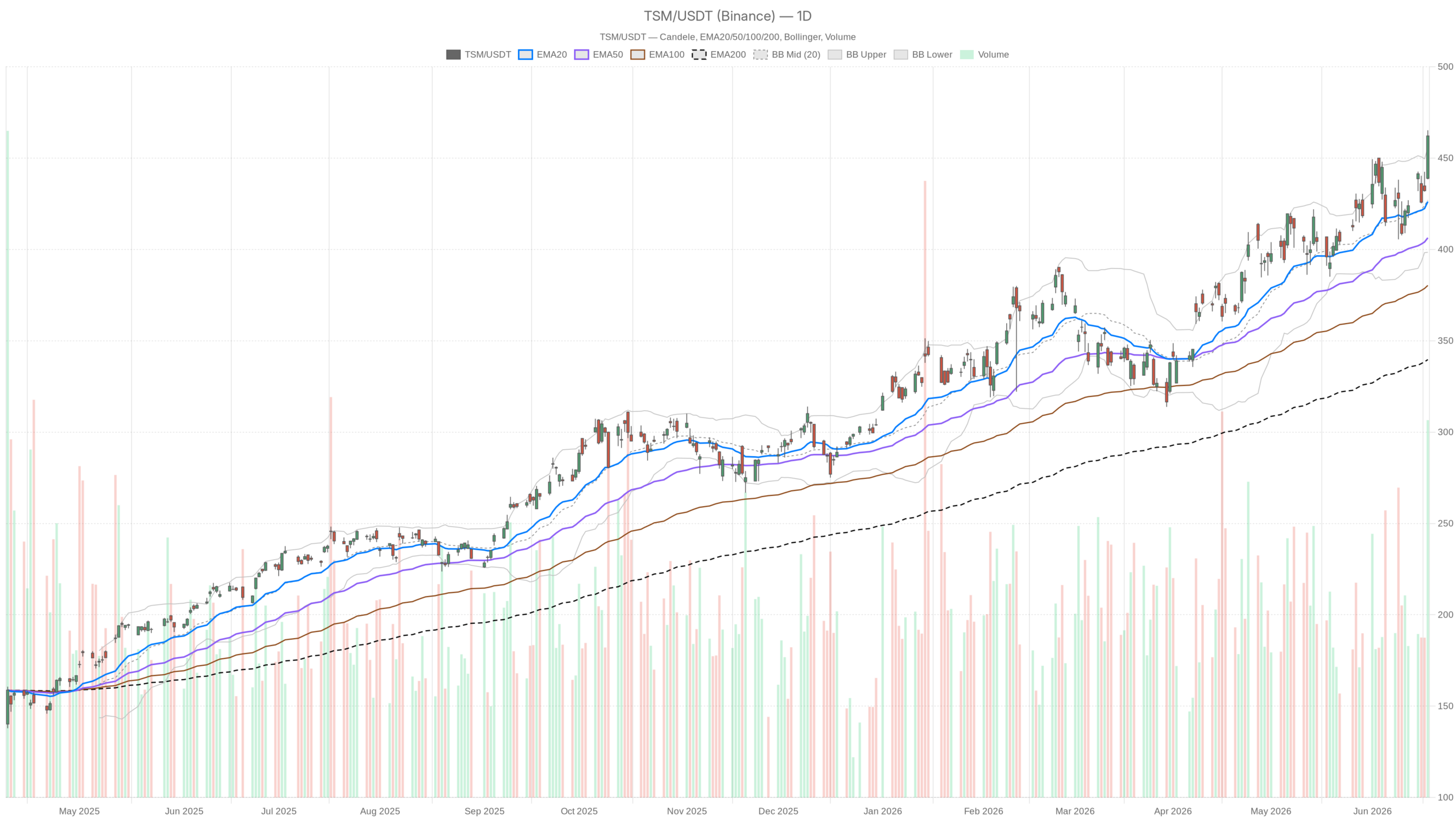 TSM daily chart with EMA20, EMA50 and volume
