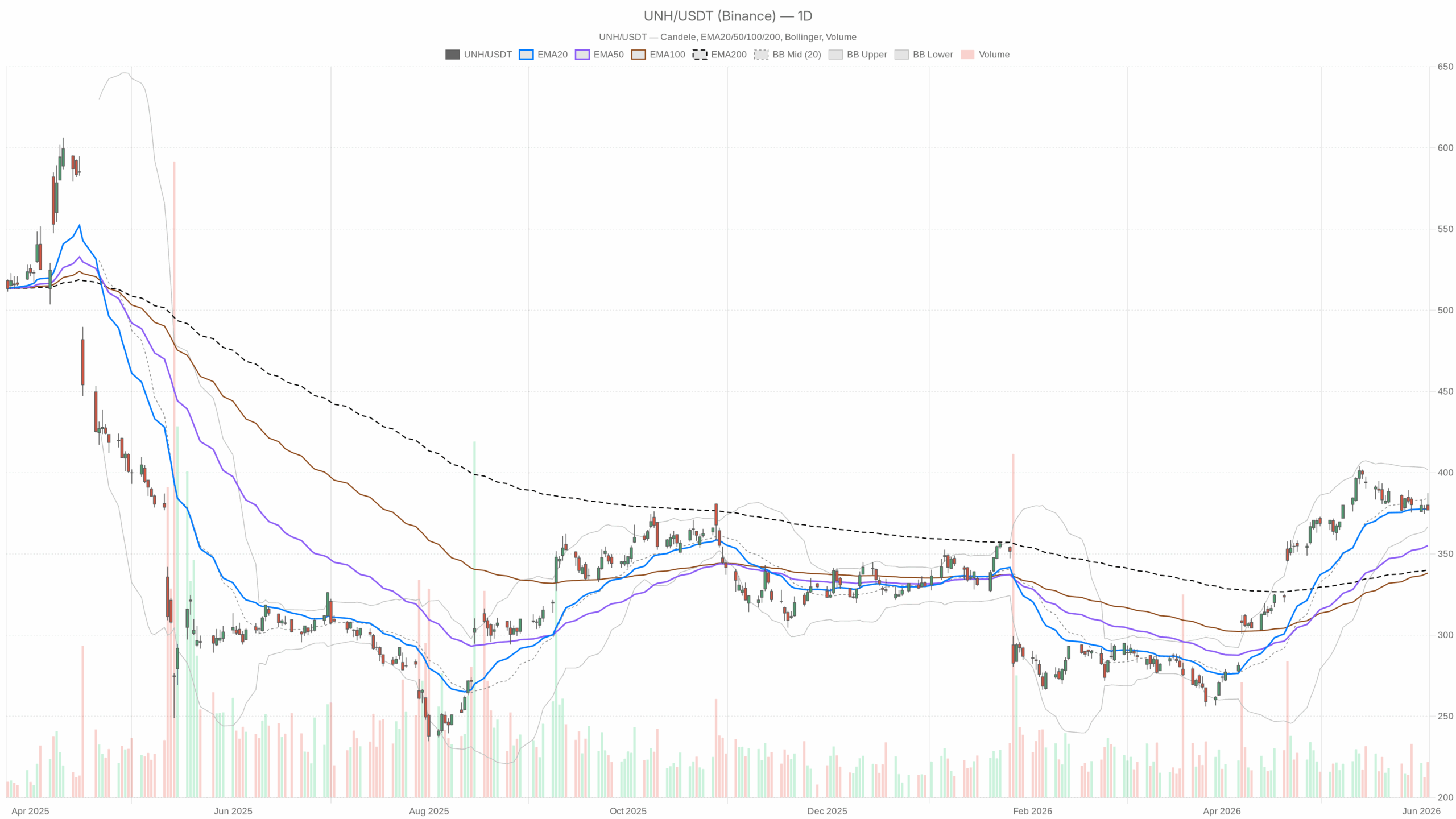 UNH daily chart with EMA20, EMA50 and volume