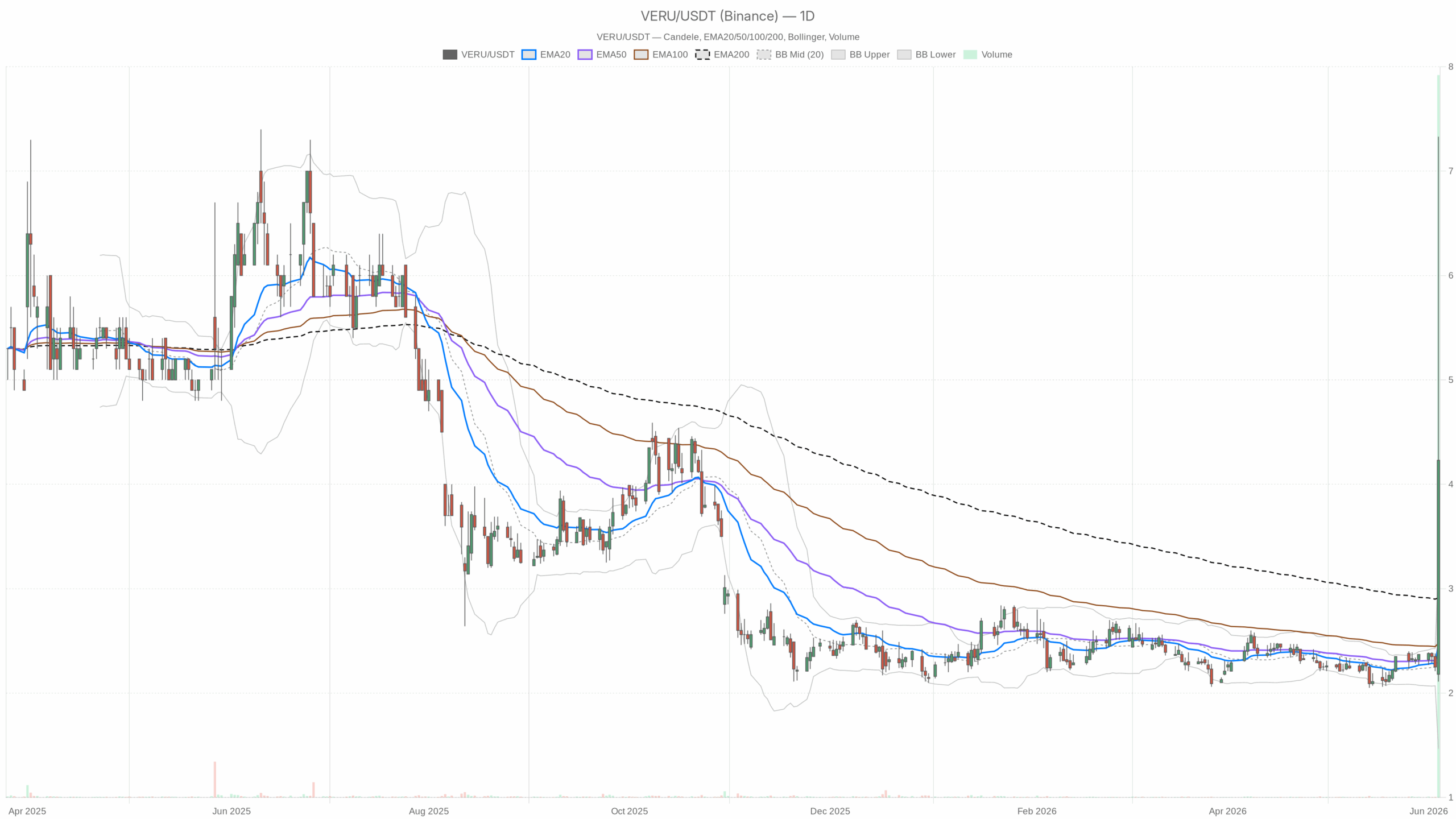 VERU daily chart with EMA20, EMA50 and volume