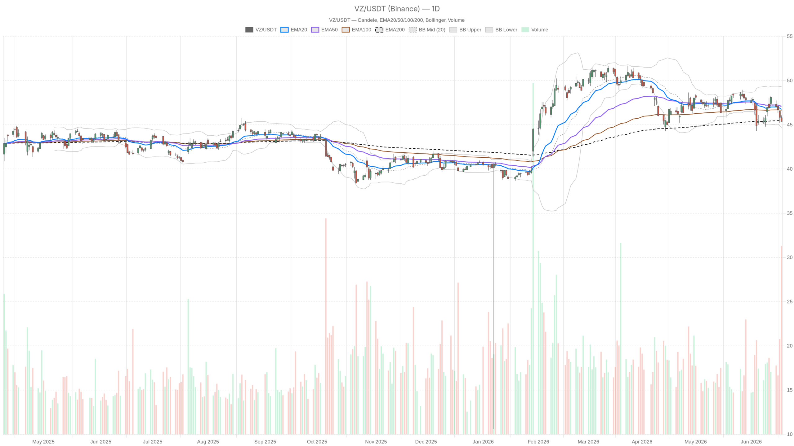 VZ daily chart with EMA20, EMA50 and volume