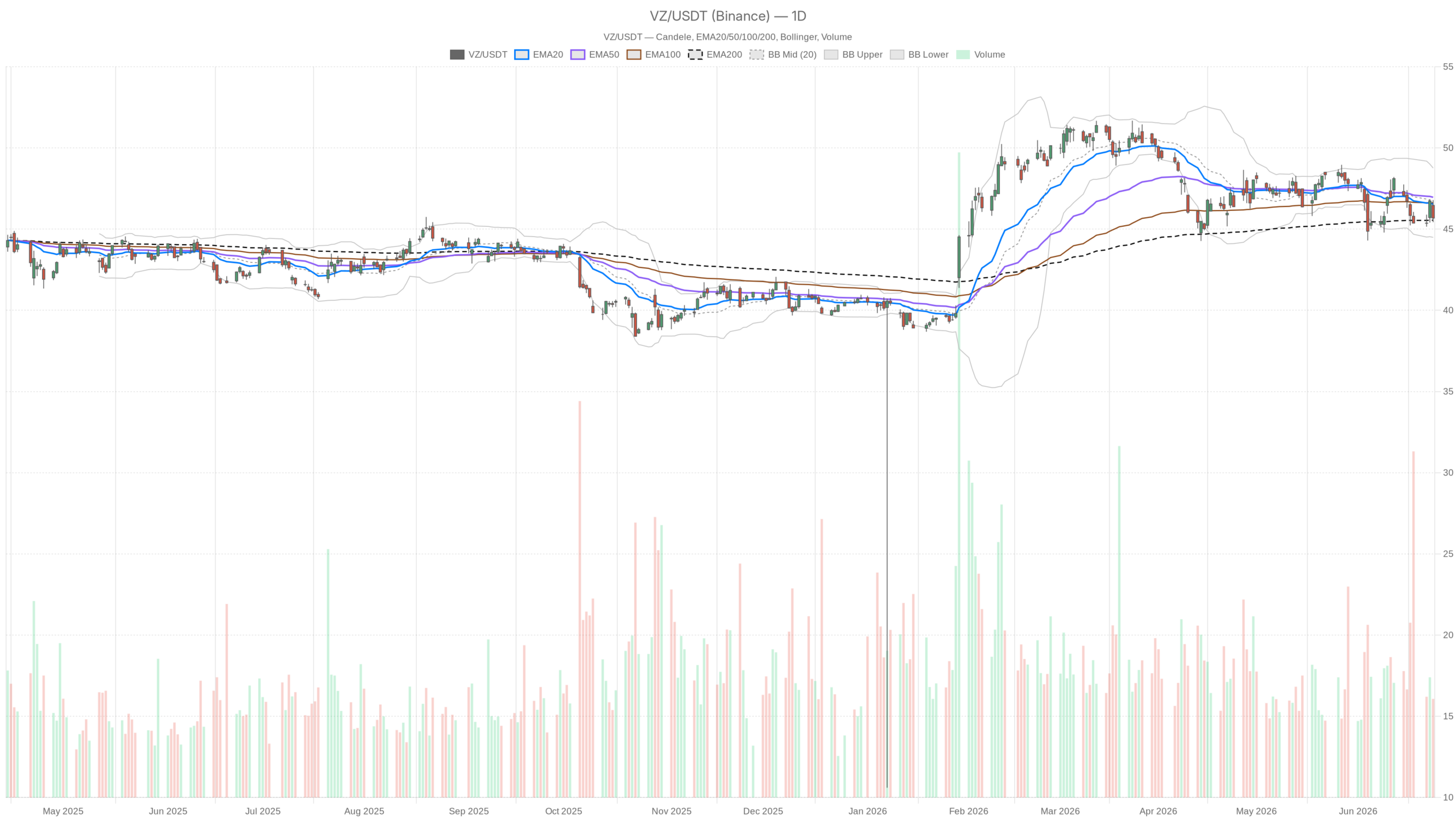 VZ daily chart with EMA20, EMA50 and volume