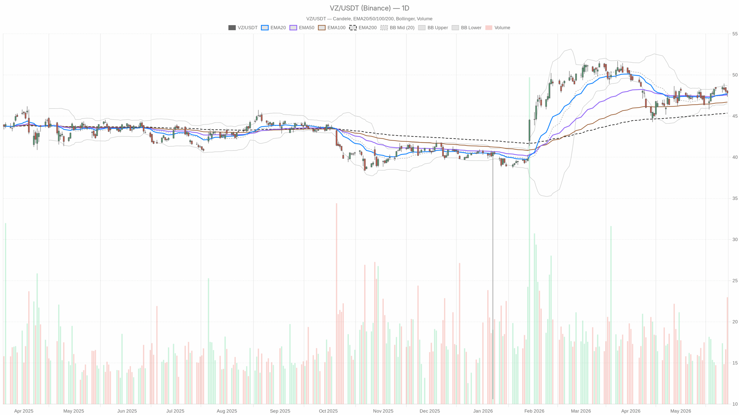 VZ daily chart with EMA20, EMA50 and volume