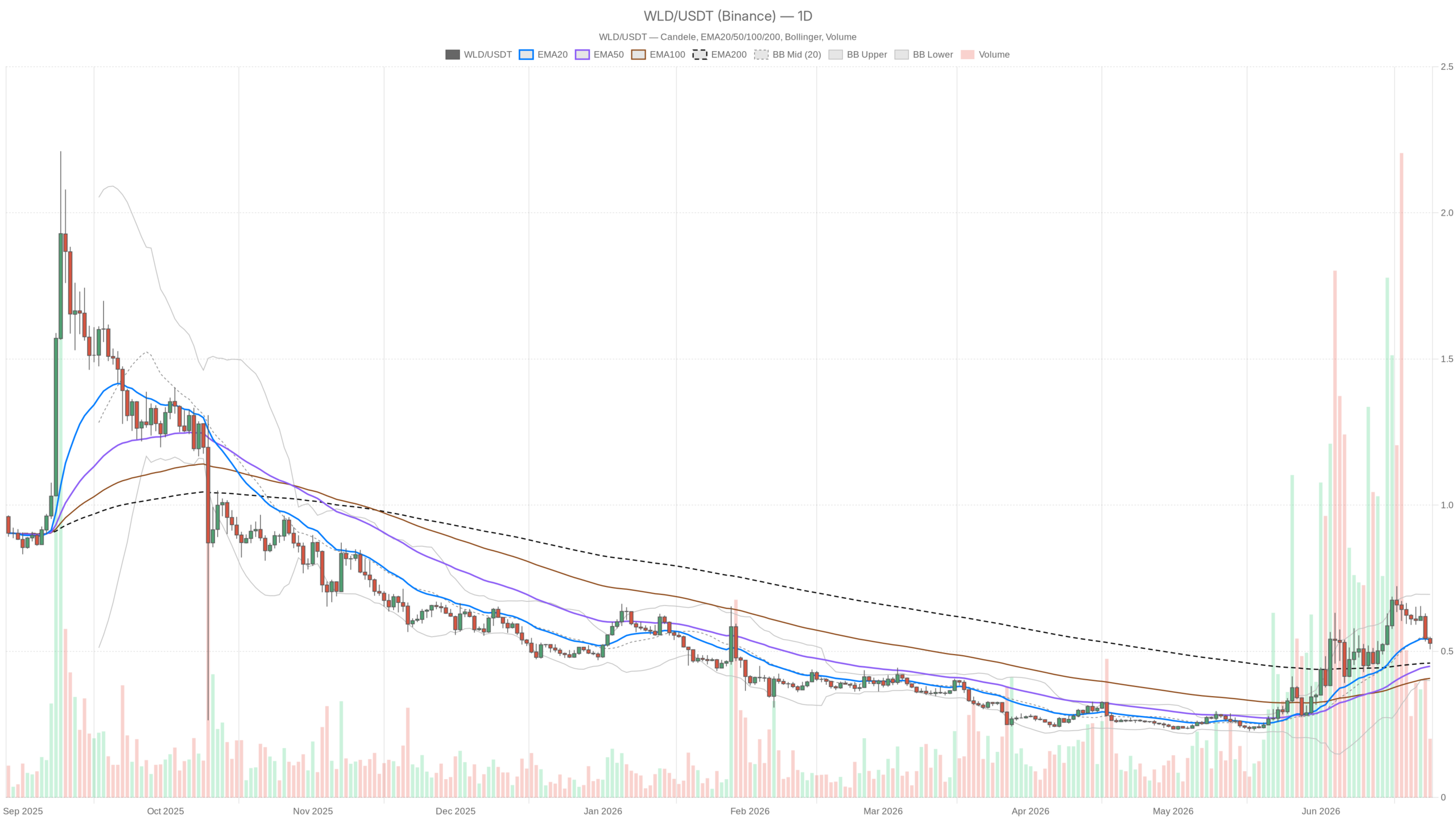 WLD/USDT daily chart with EMA20, EMA50 and volume