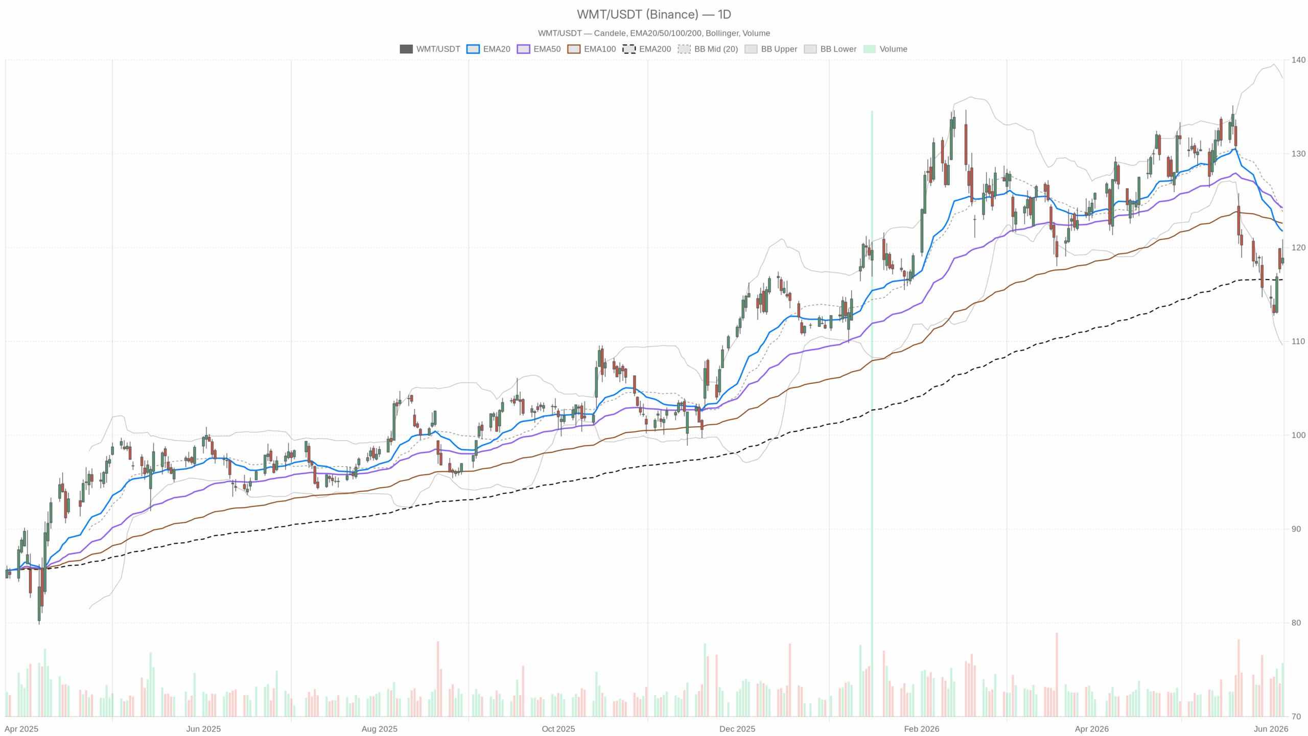 WMT daily chart with EMA20, EMA50 and volume