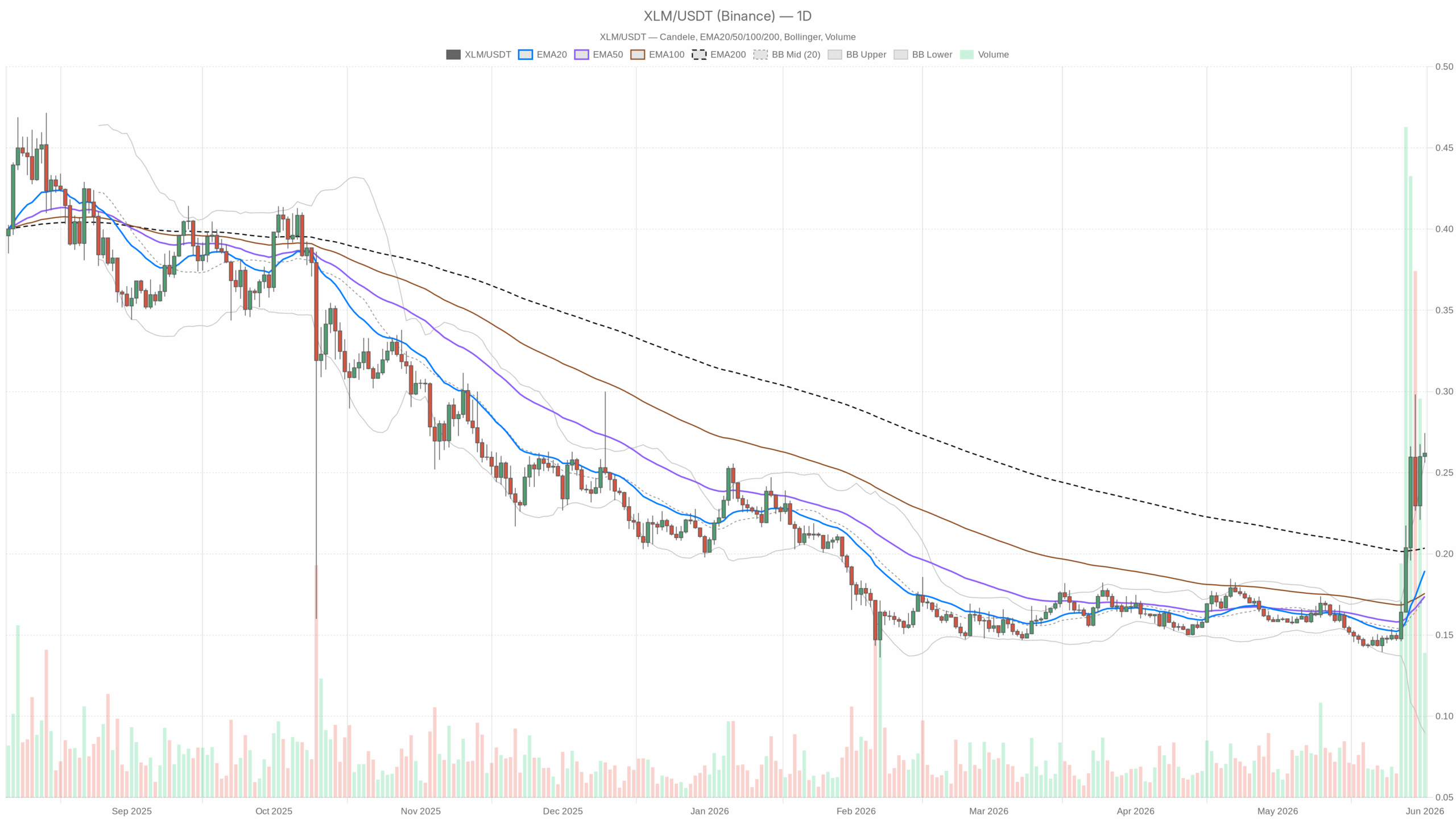 XLM/USDT daily chart with EMA20, EMA50 and volumes