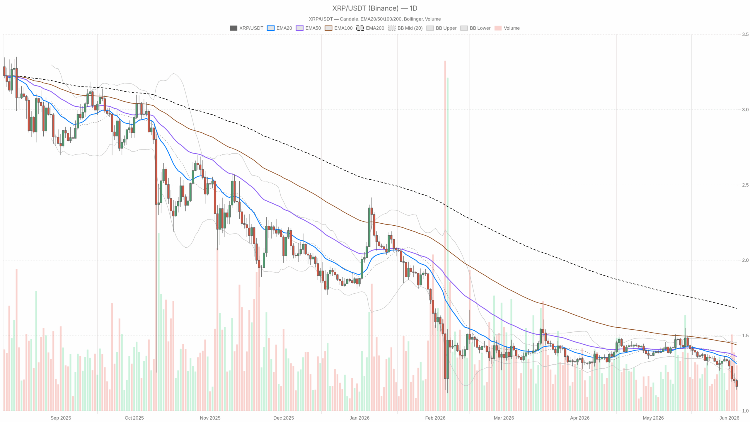 Daily XRP/USDT chart with EMA20, EMA50 and volumes
