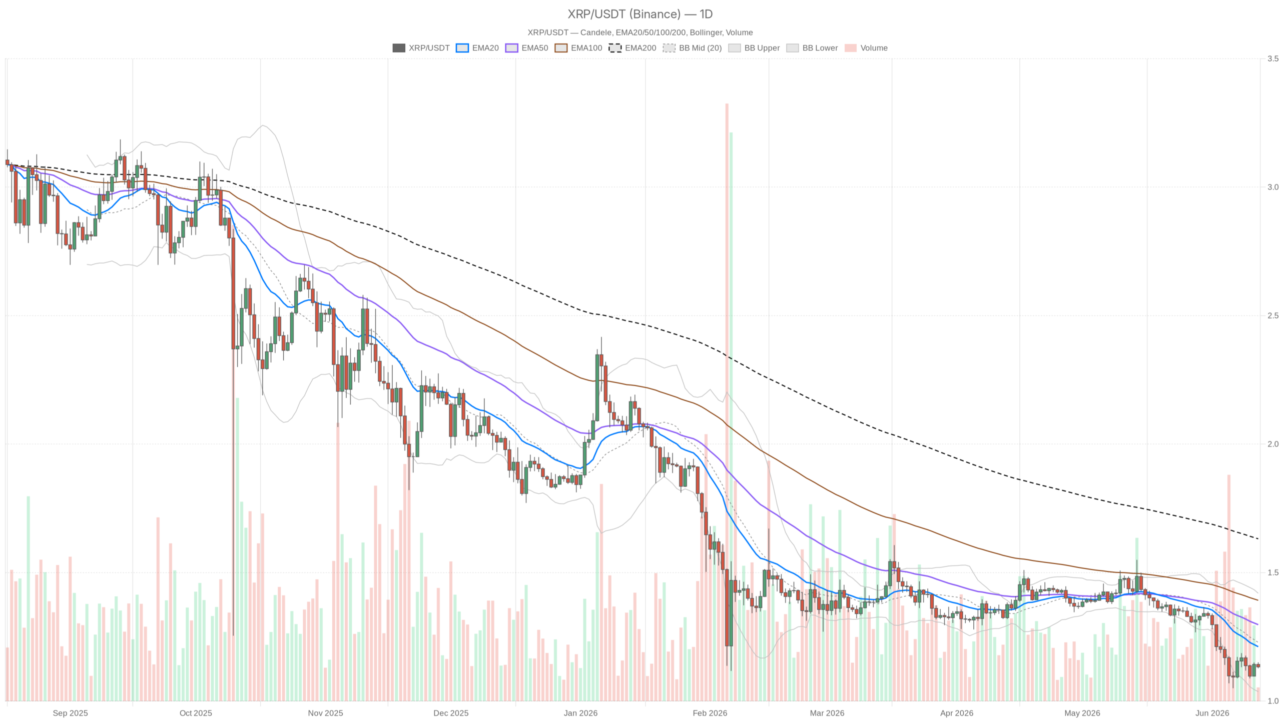 Ripple Worth Right now Evaluation: Every day Chart Indicators Bearish Dangers Ripple Worth Right now Evaluation: Every day Chart Indicators Bearish Dangers
