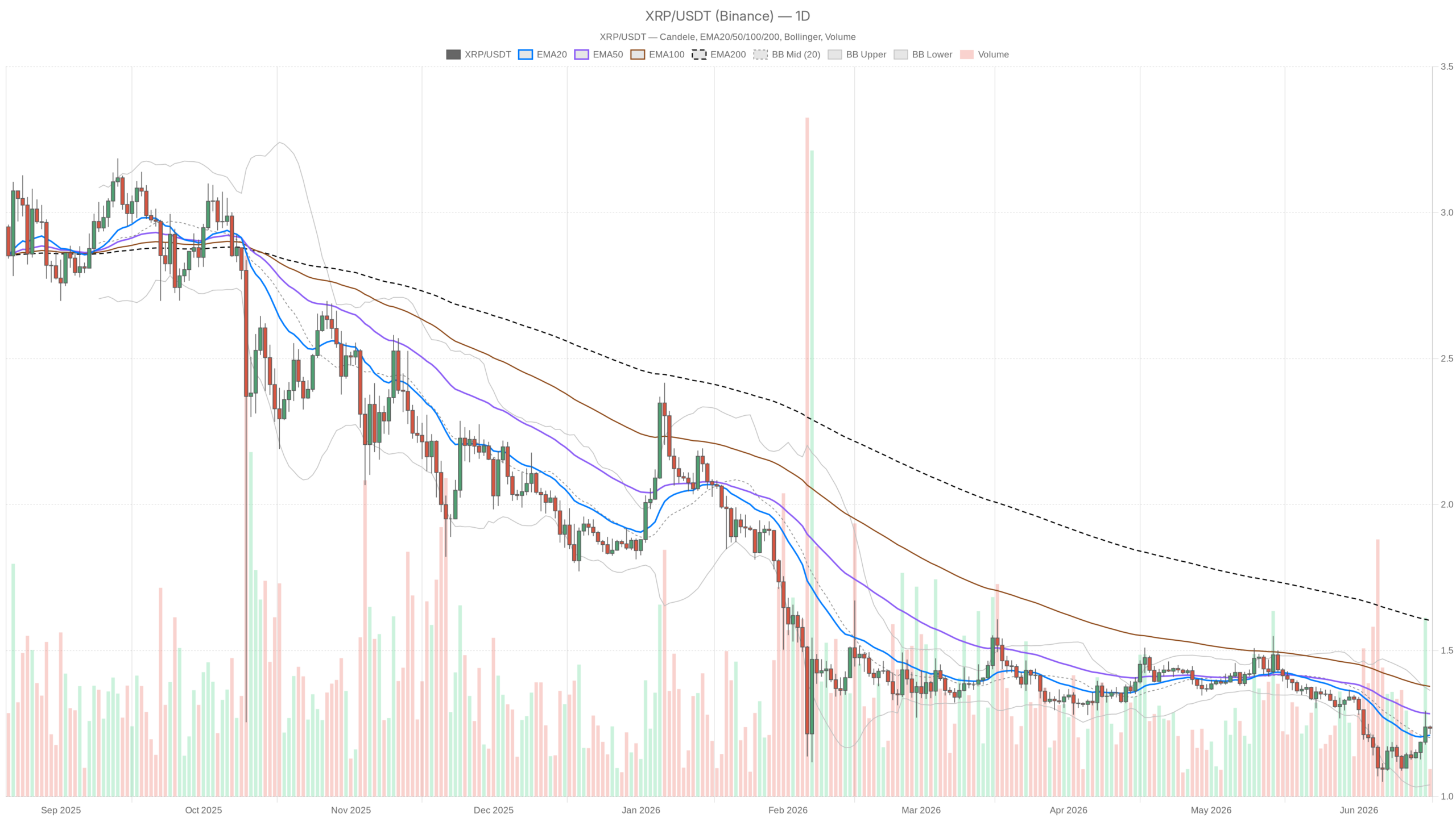 Grafico giornaliero XRP/USDT con EMA20, EMA50 e volumi