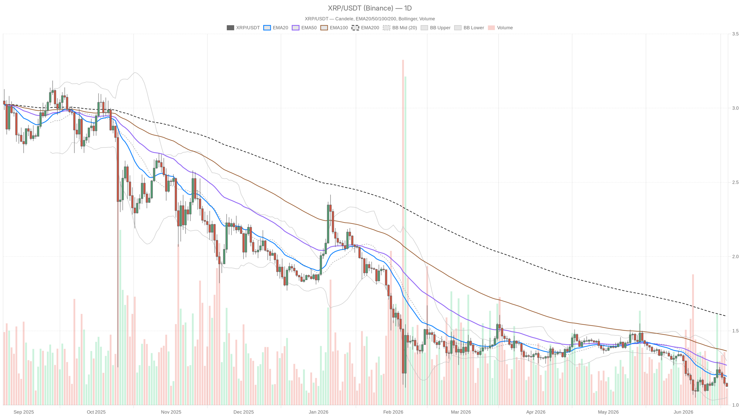 Ripple Price Below All Major EMAs — Can Bears Push to $1.05?