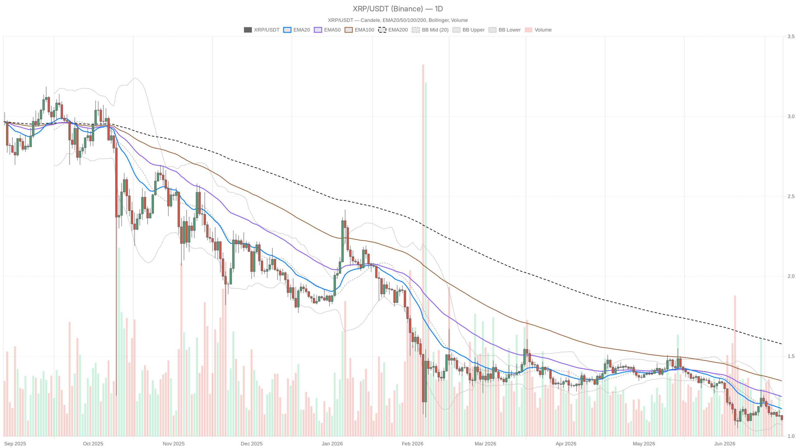 Grafico giornaliero XRP/USDT con EMA20, EMA50 e volumi