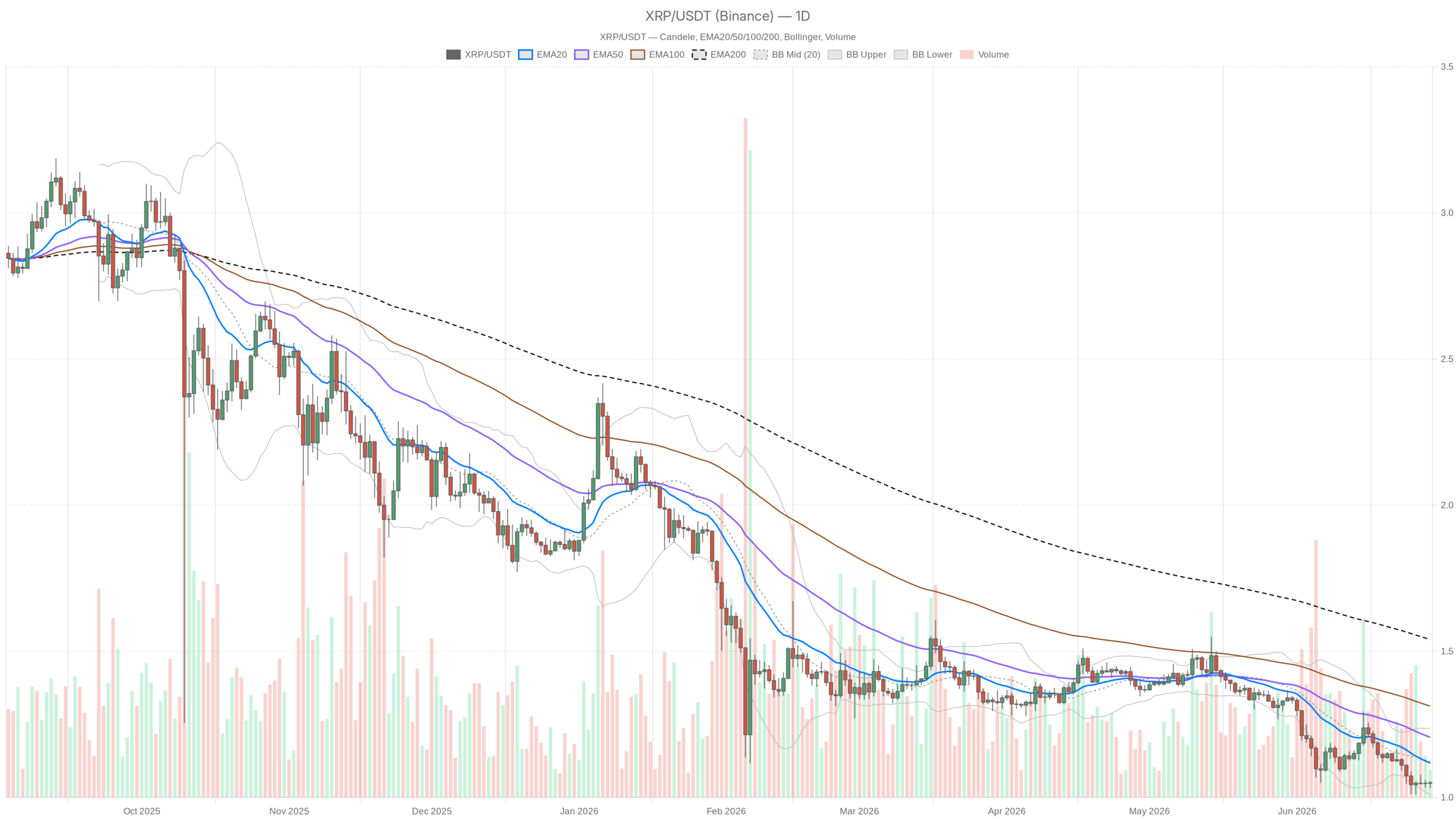 Grafico giornaliero XRP/USDT con EMA20, EMA50 e volumi