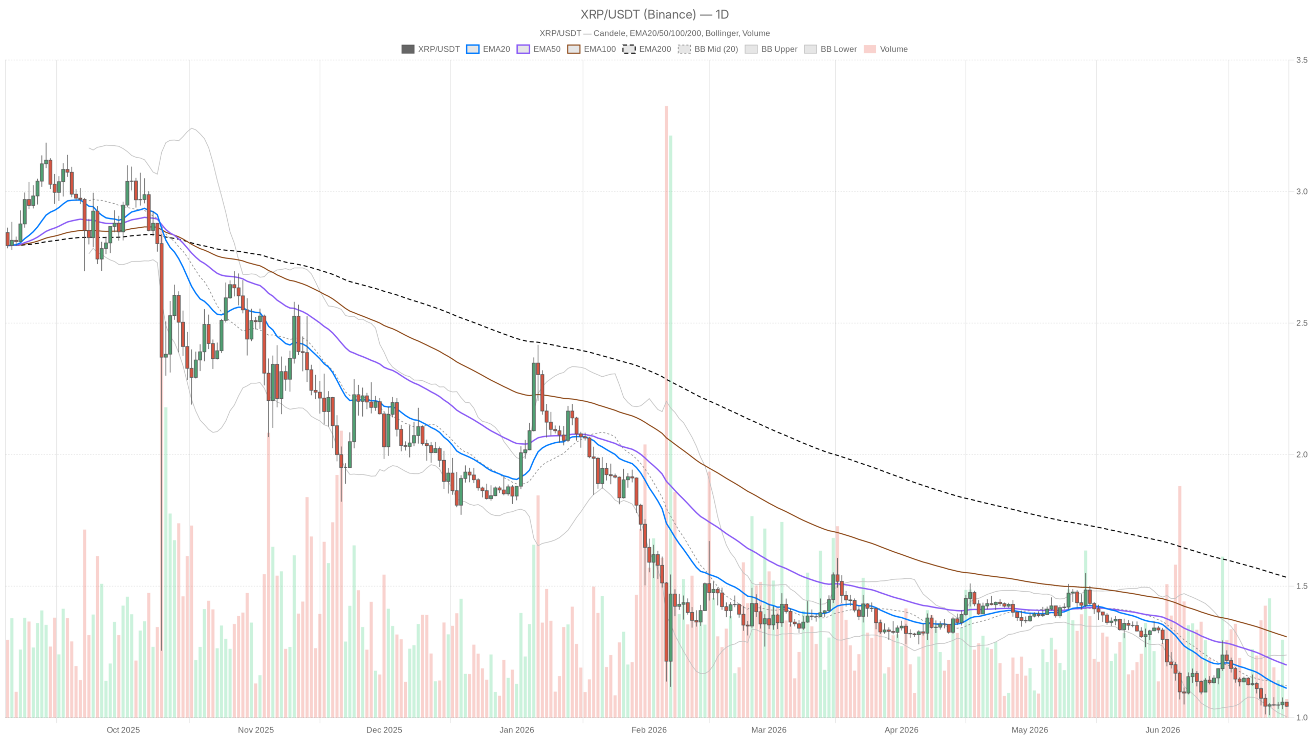 XRP/USDT daily chart with EMA20, EMA50 and volume