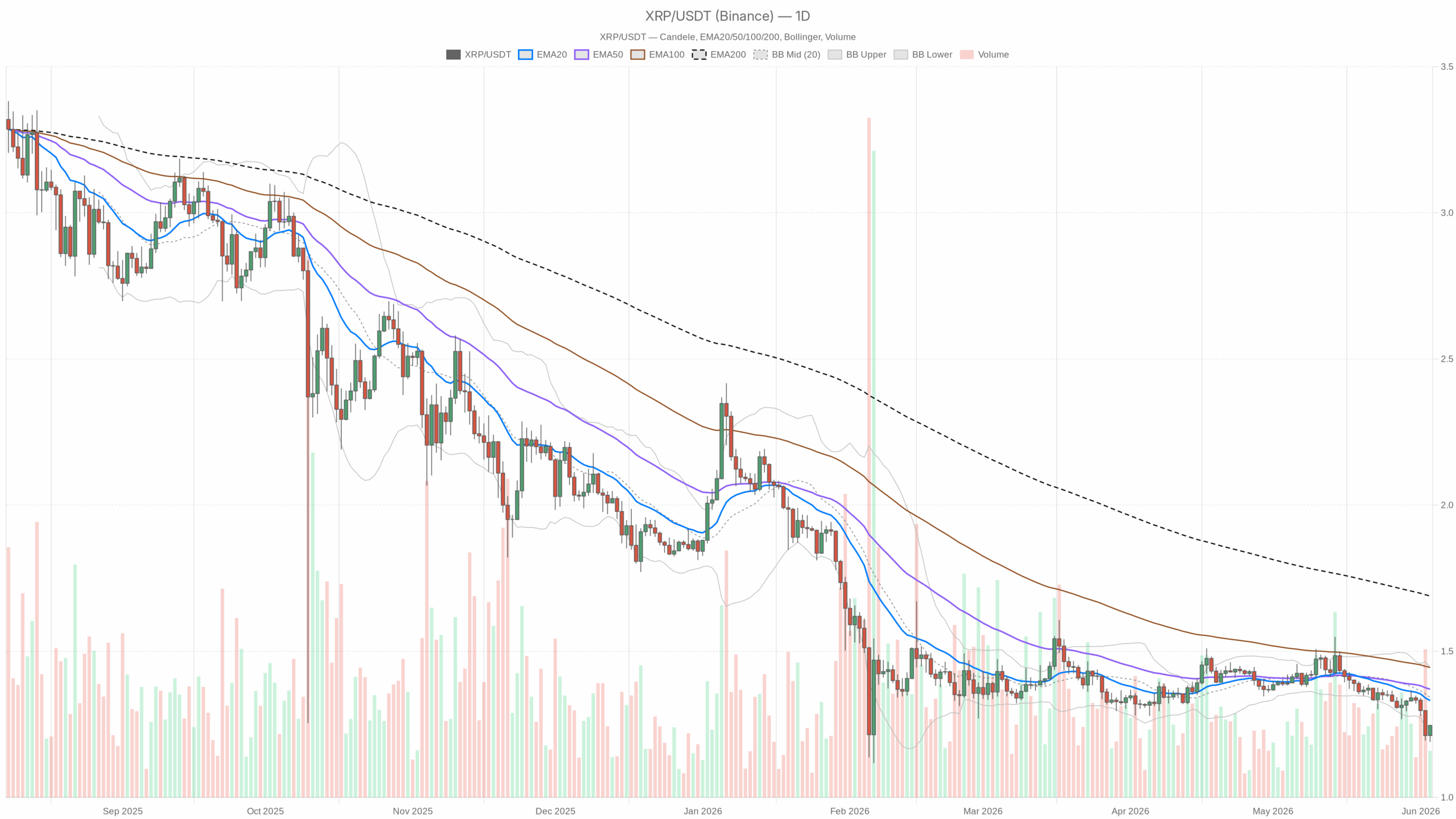 Grafico giornaliero XRP/USDT con EMA20, EMA50 e volumi