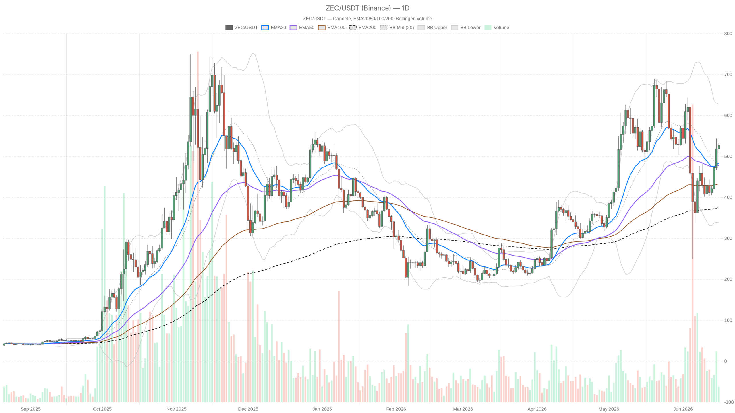 ZEC/USDT daily chart with EMA20, EMA50 and volume