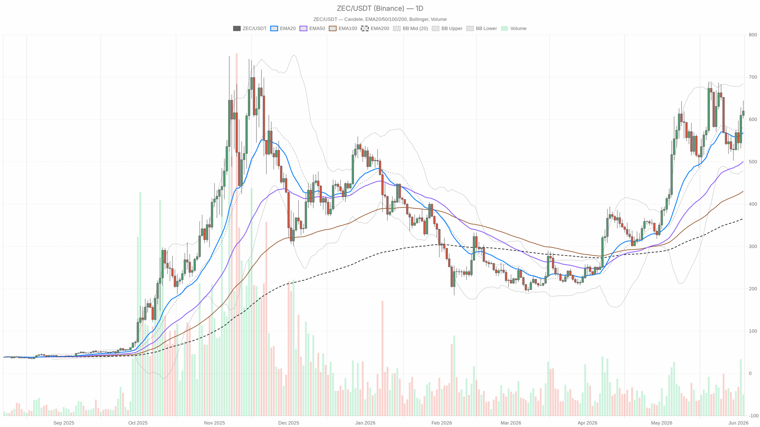 Grafico giornaliero ZEC/USDT con EMA20, EMA50 e volume