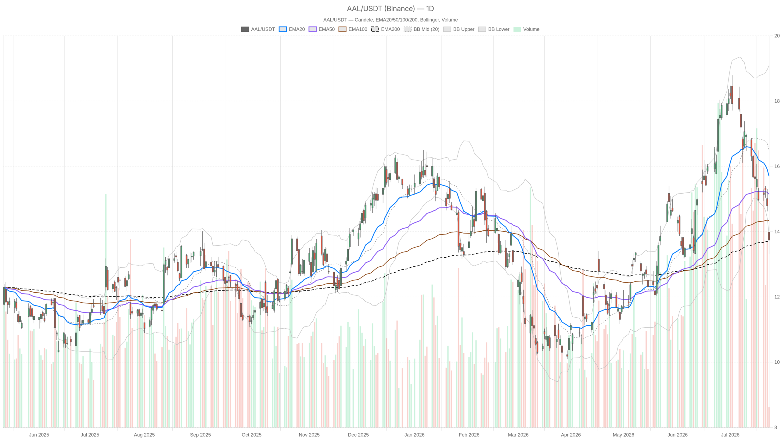 AAL daily chart with EMA20, EMA50 and volume