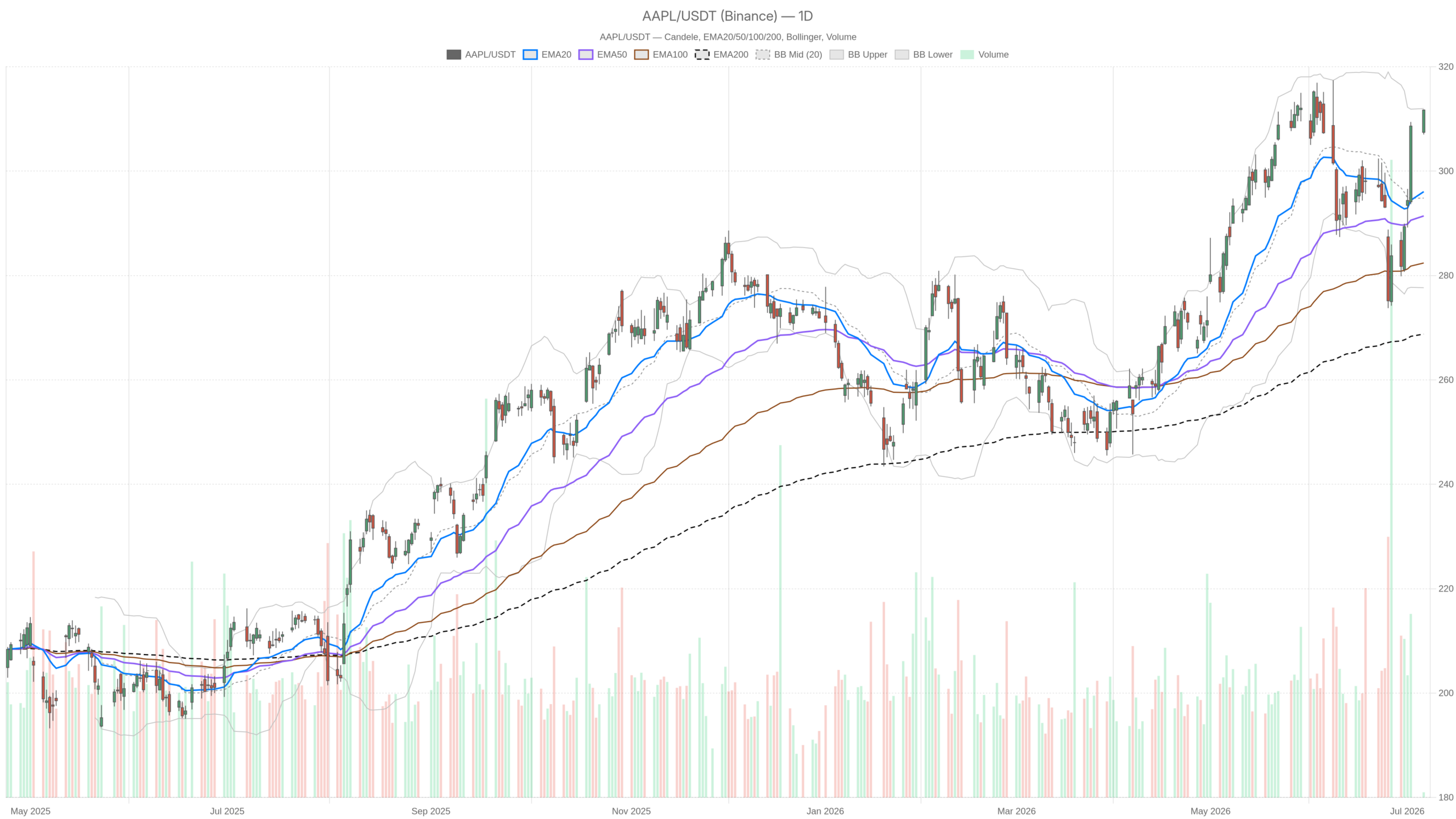 AAPL vs Aramco Stock: Bulls Dominate but Overbought RSI Warns of Pause