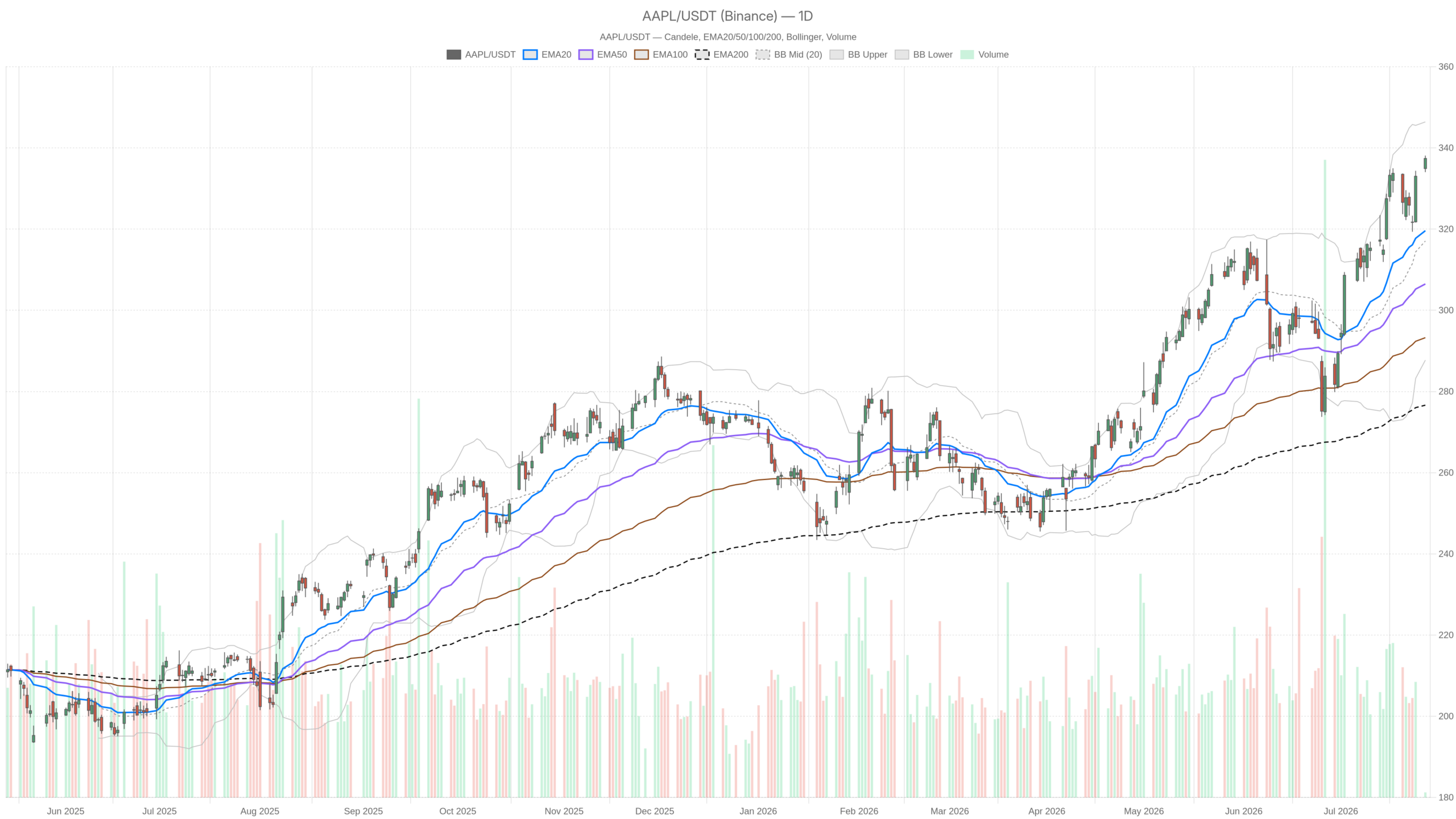 AAPL daily chart with EMA20, EMA50 and volume