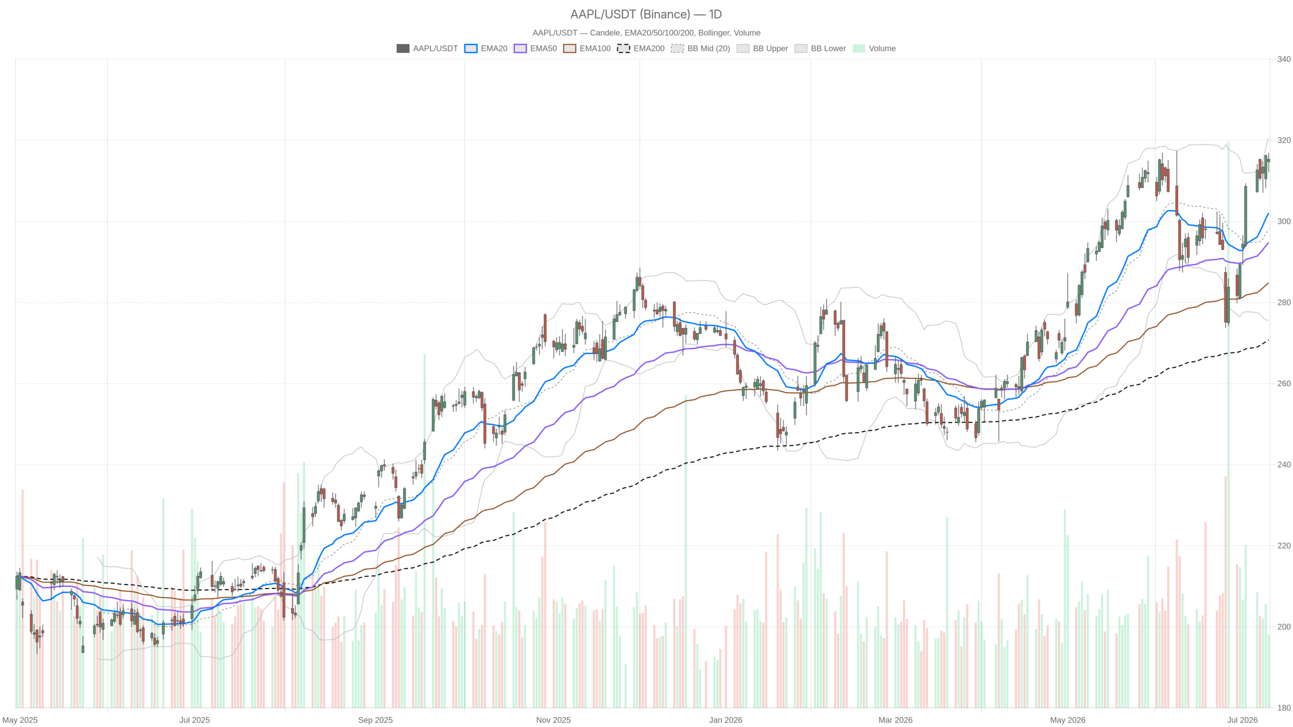 Grafico giornaliero AAPL con EMA20, EMA50 e volumi