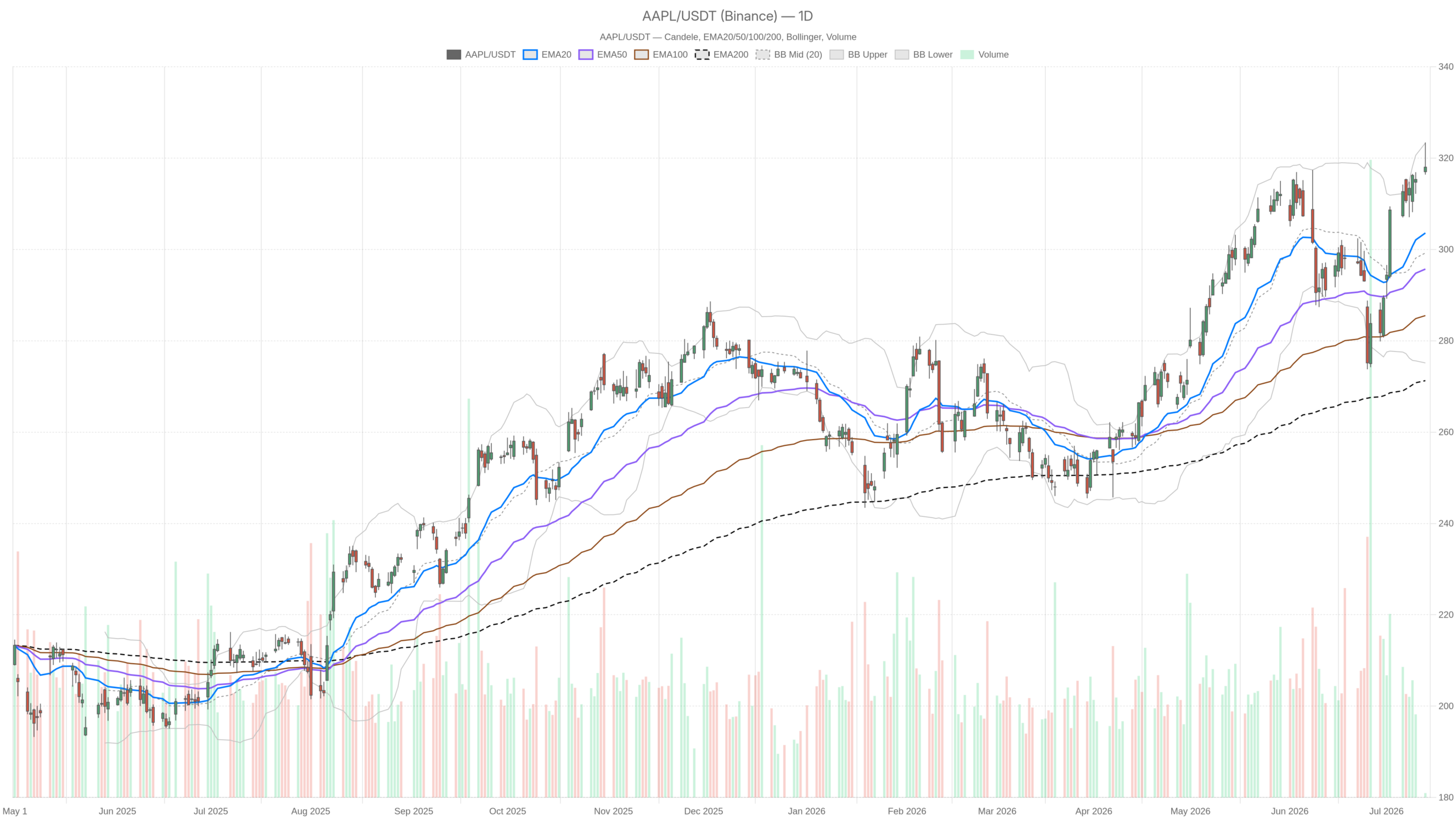 AAPL daily chart with EMA20, EMA50 and volume