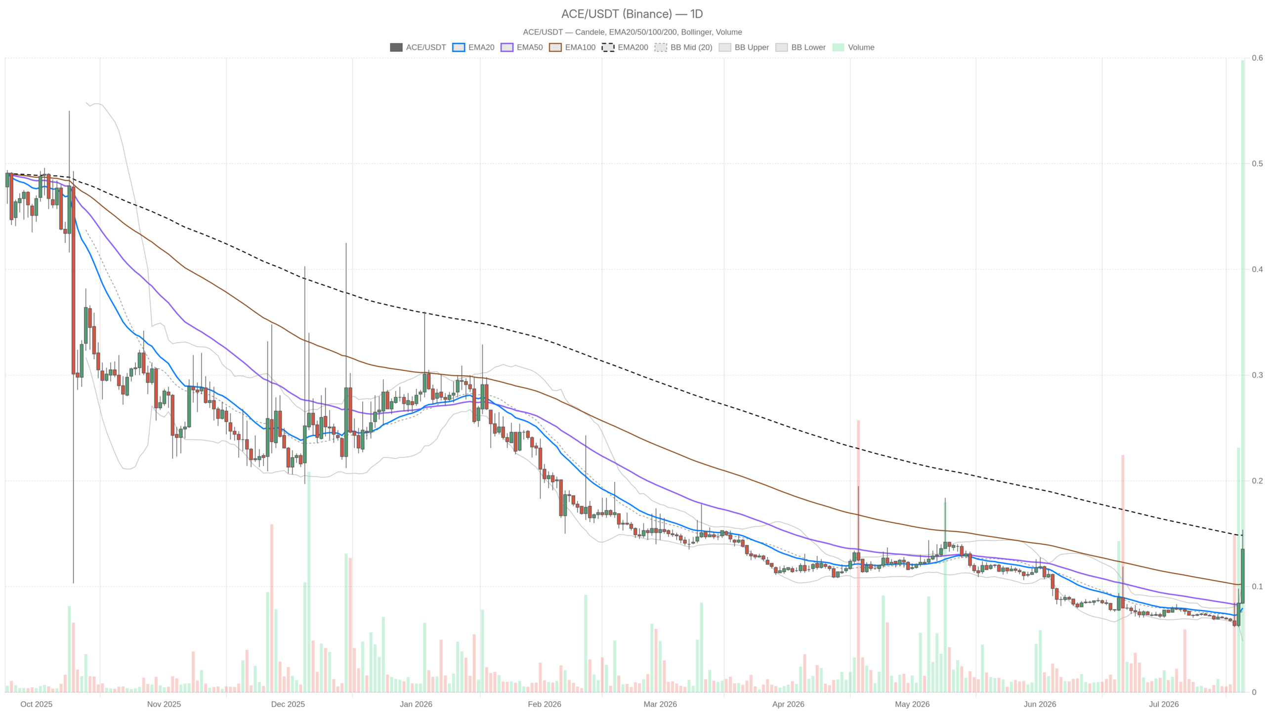 Grafico giornaliero ACE/USDT con EMA20, EMA50 e volumi