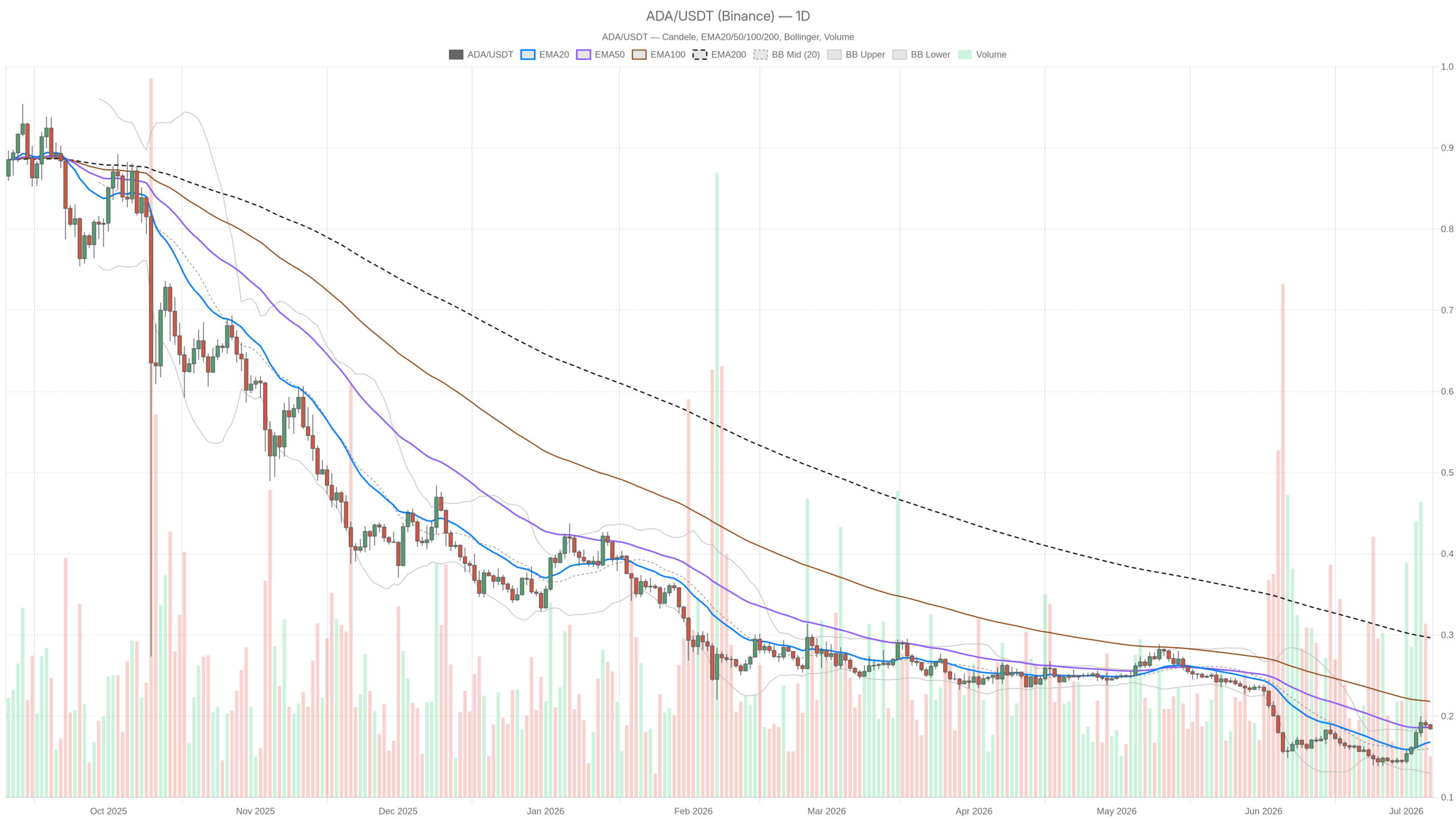 Grafico giornaliero ADA/USDT con EMA20, EMA50 e volumi
