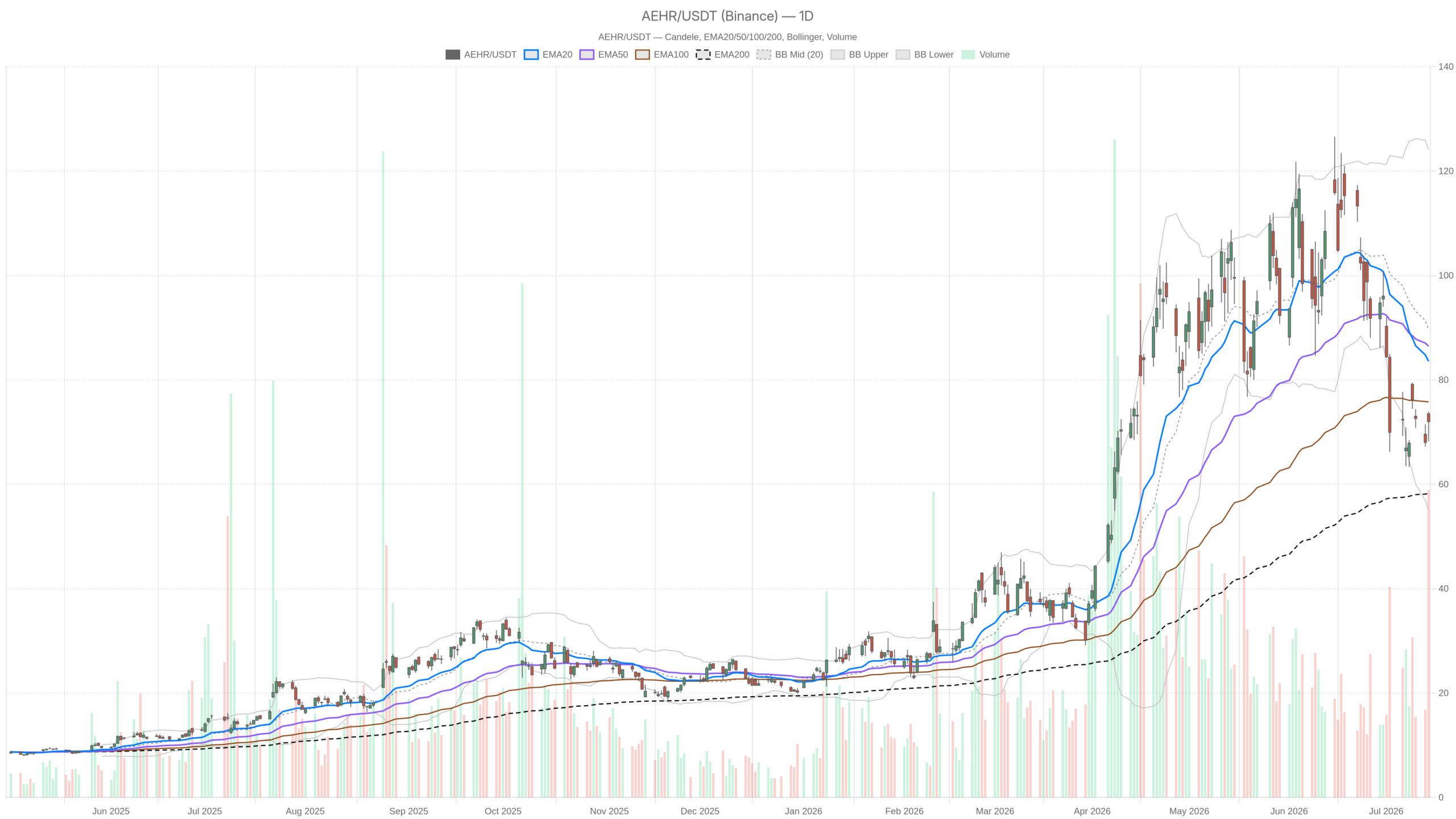 AEHR daily chart with EMA20, EMA50 and volume