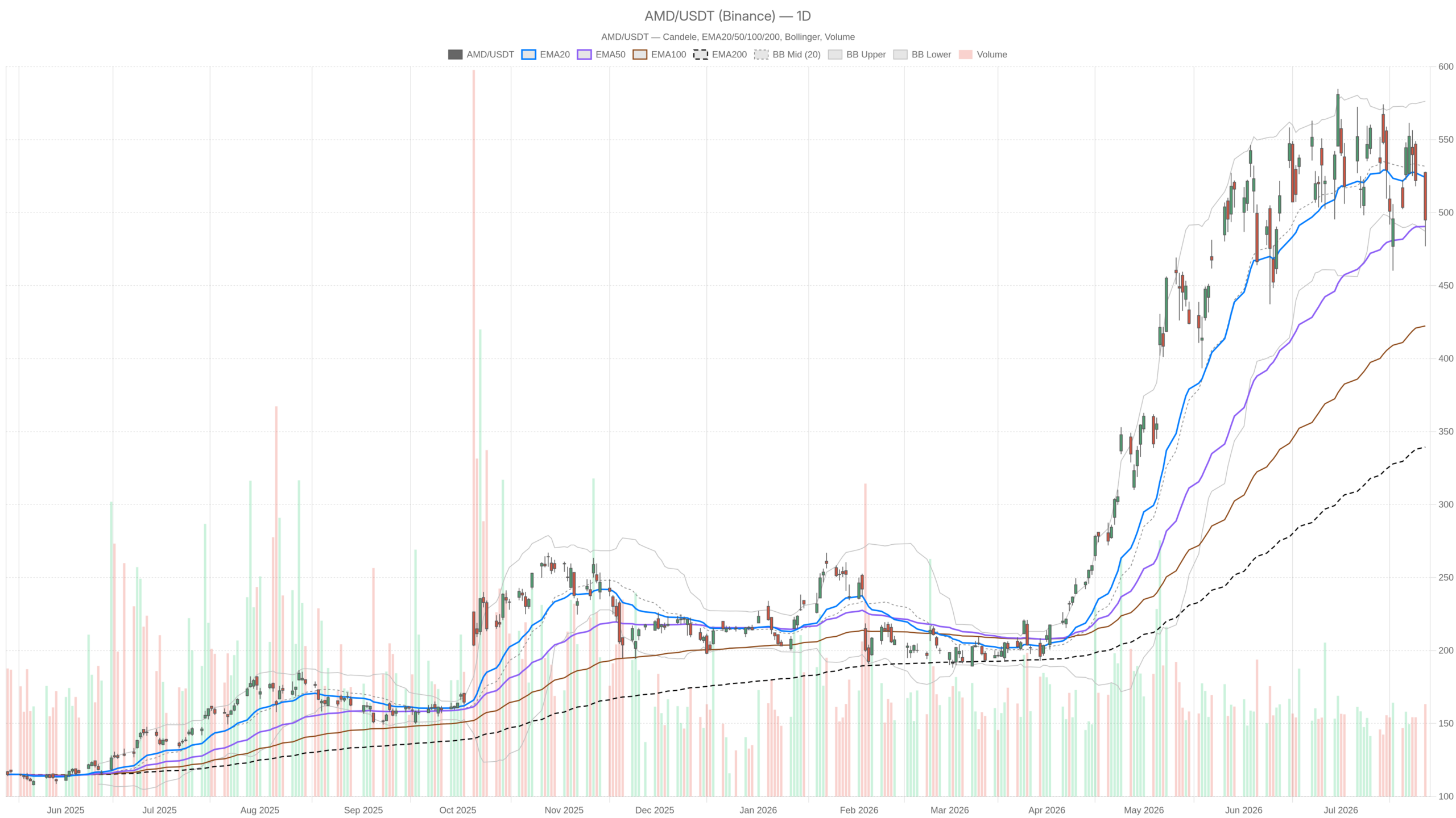 Grafico giornaliero AMD con EMA20, EMA50 e volumi