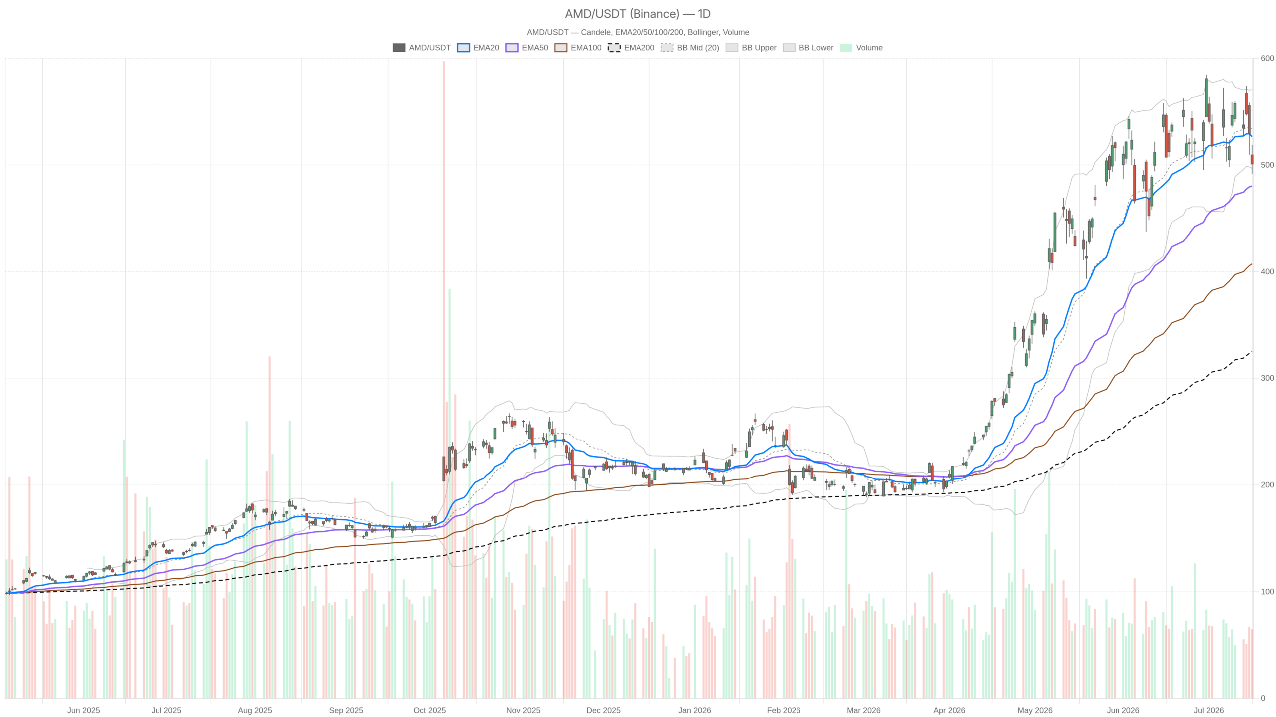 AMD daily chart with EMA20, EMA50 and volume