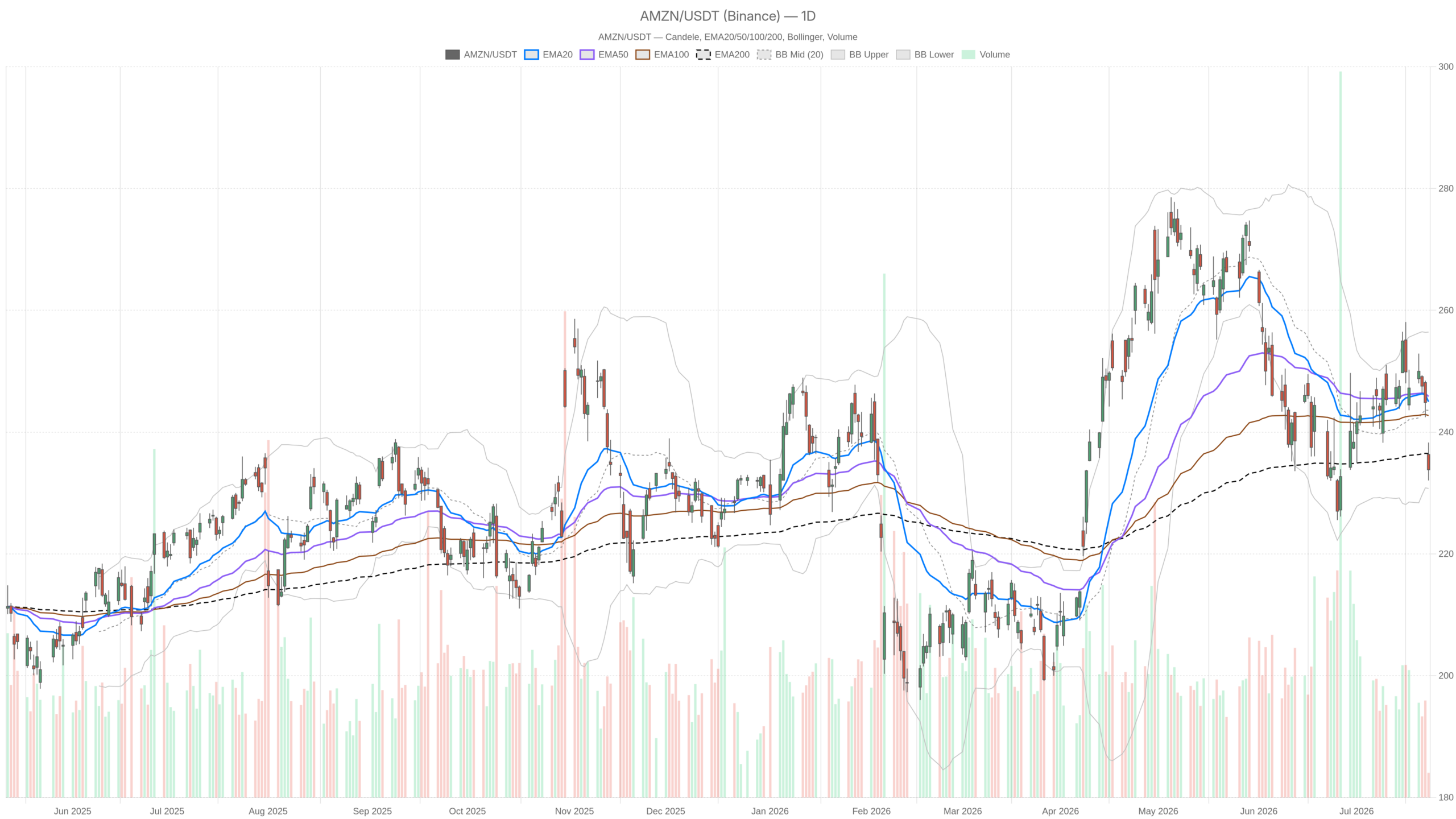 AMZN daily chart with EMA20, EMA50 and volume