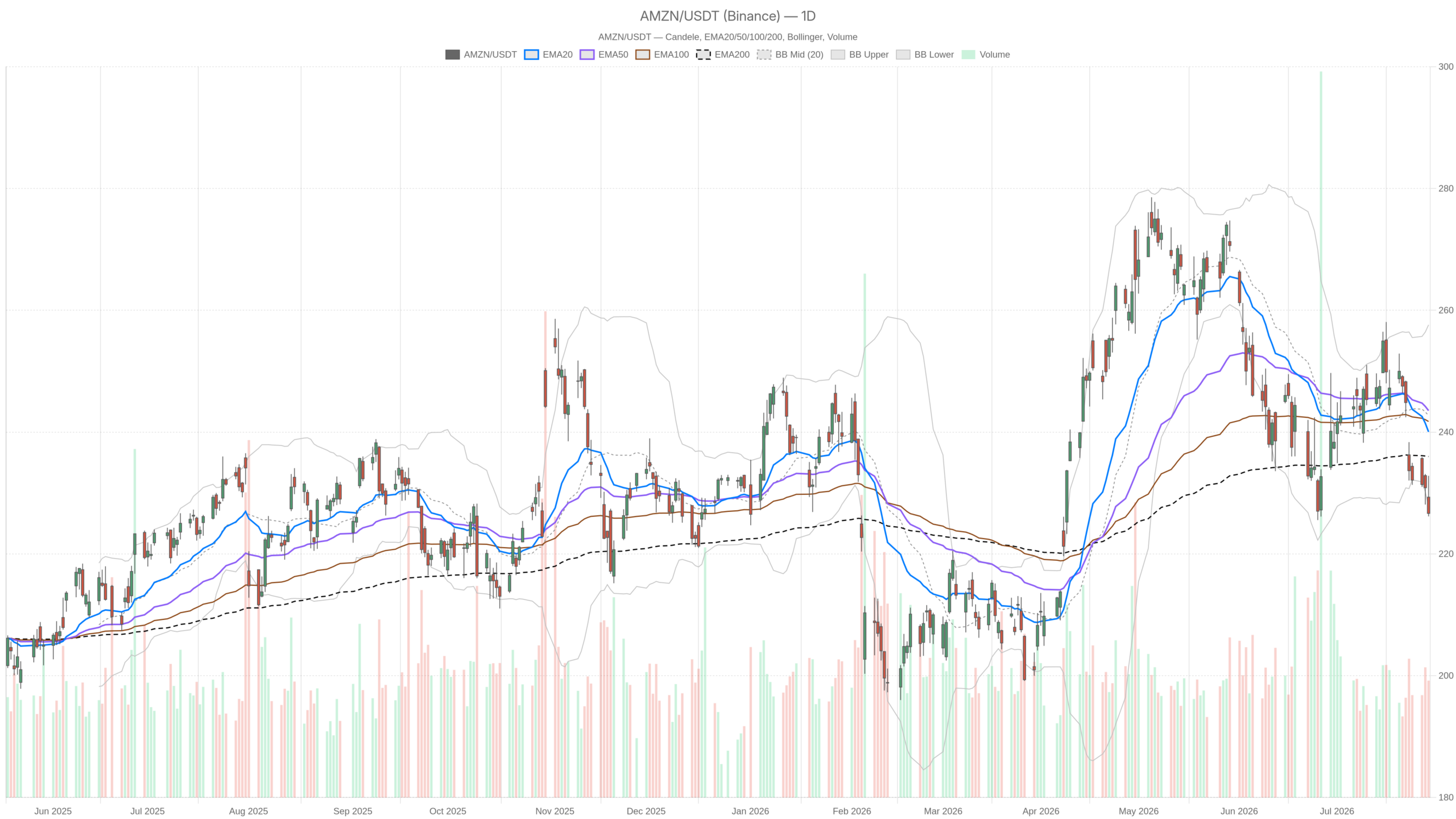 AMZN daily chart with EMA20, EMA50 and volume
