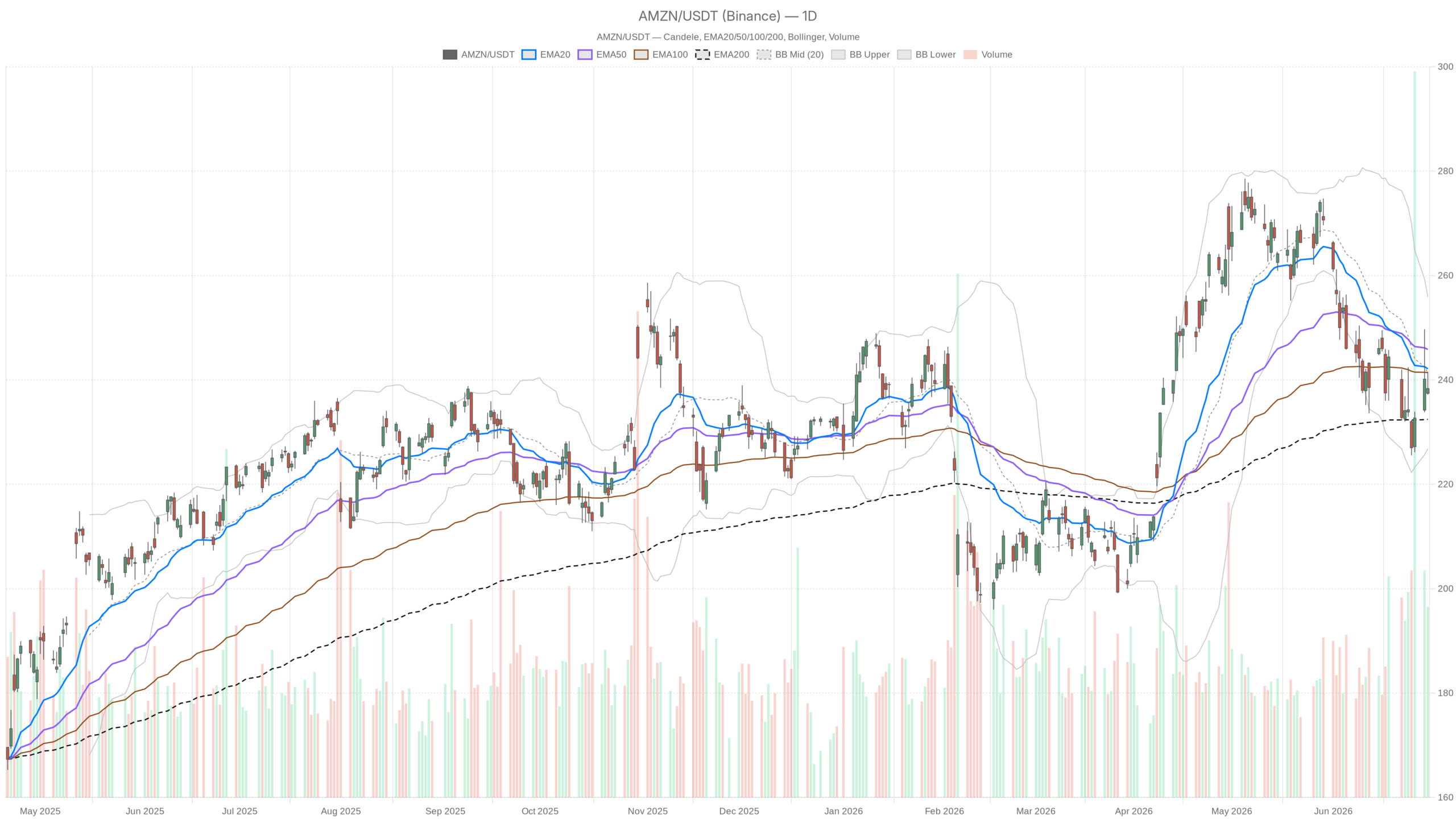 Grafico giornaliero AMZN con EMA20, EMA50 e volumi