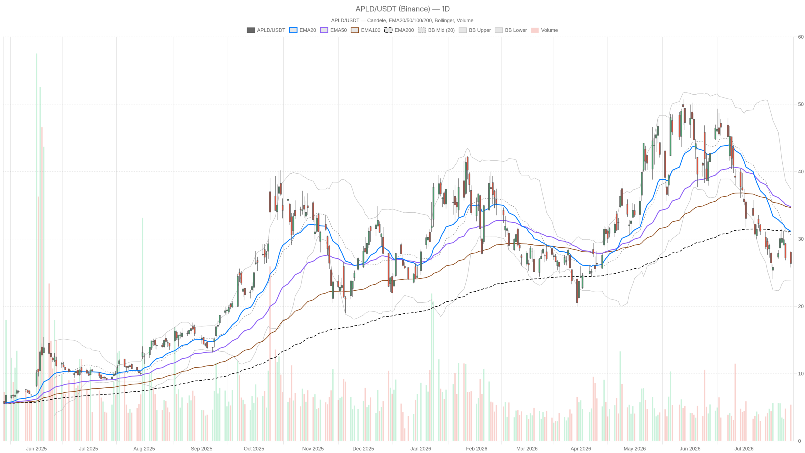 APLD daily chart with EMA20, EMA50 and volume
