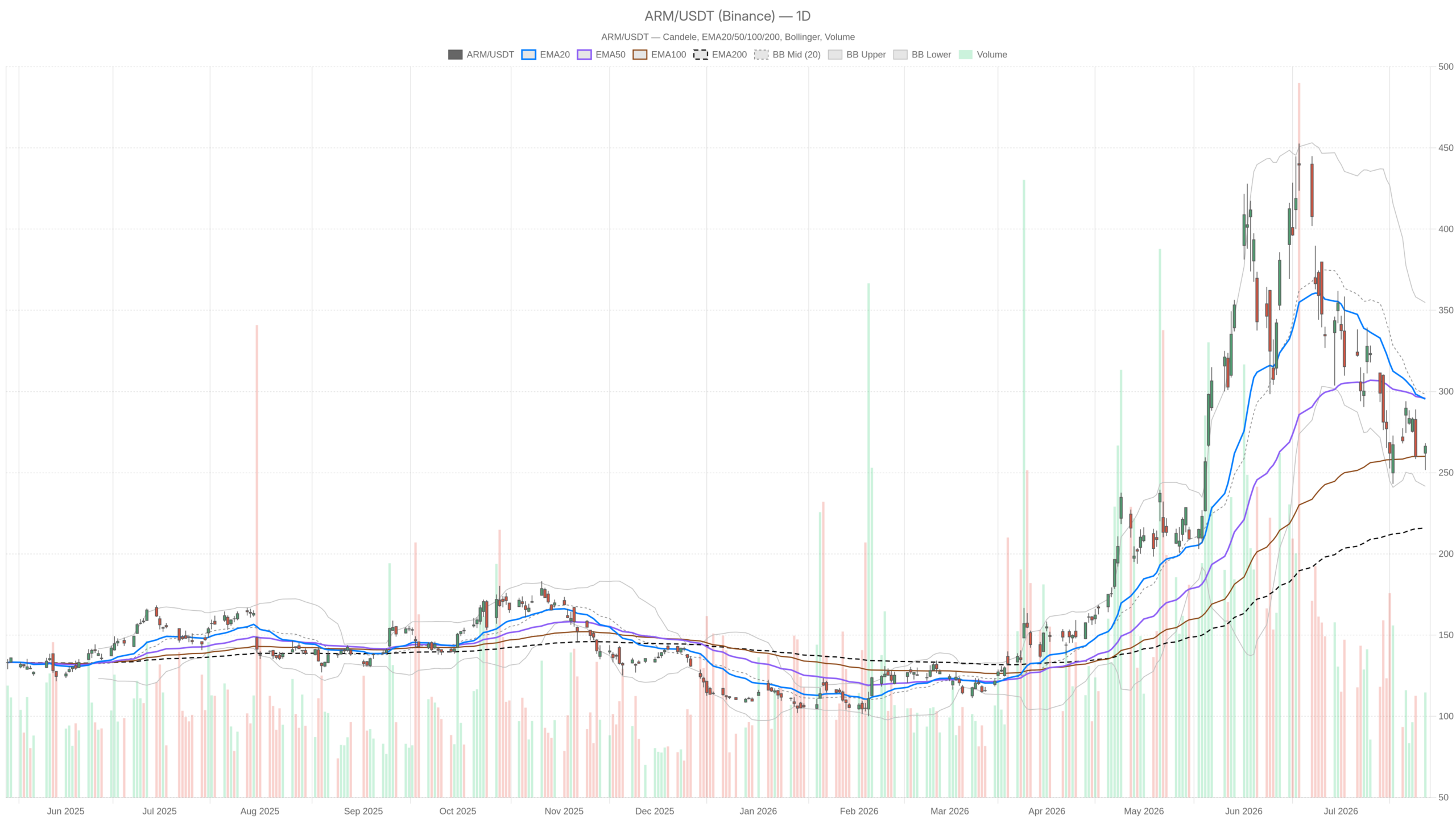 ARM daily chart with EMA20, EMA50 and volume