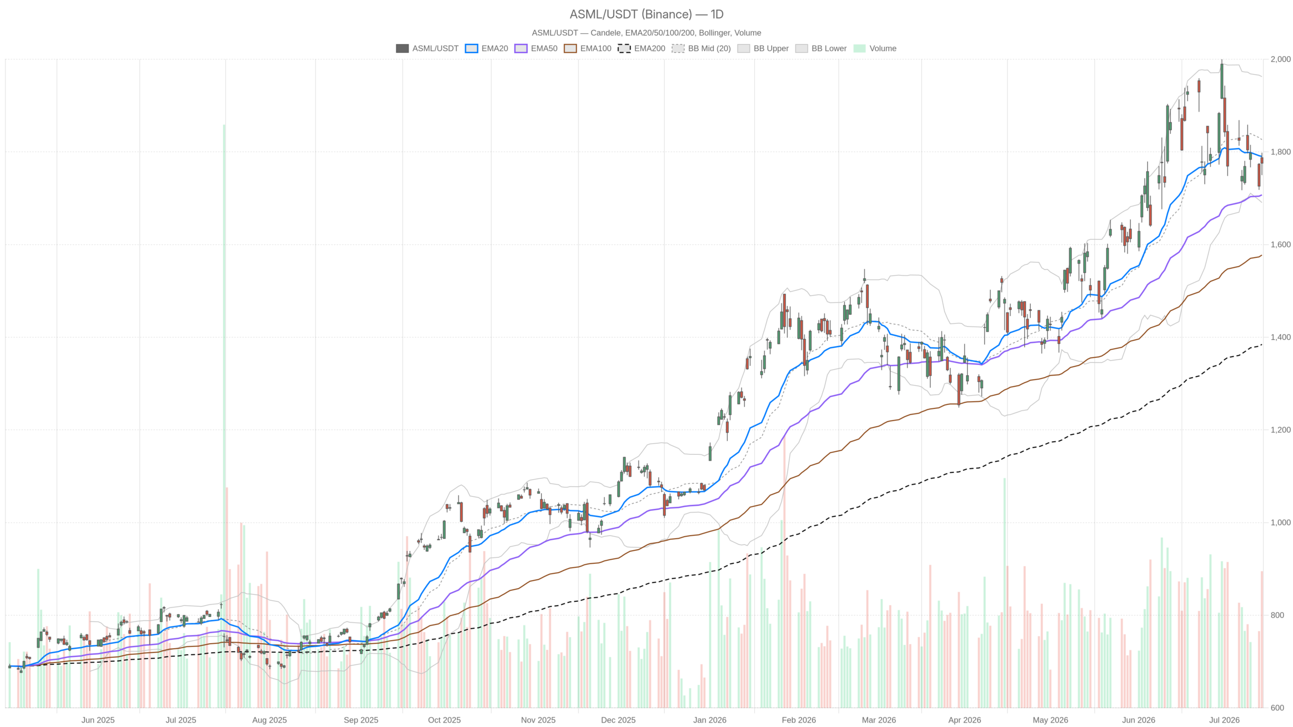 ASML Holding N.V. New York Re inventory Evaluation: Impartial Momentum Regardless of Earnings Beat ASML Holding N.V. New York Re inventory Evaluation: Impartial Momentum Regardless of Earnings Beat
