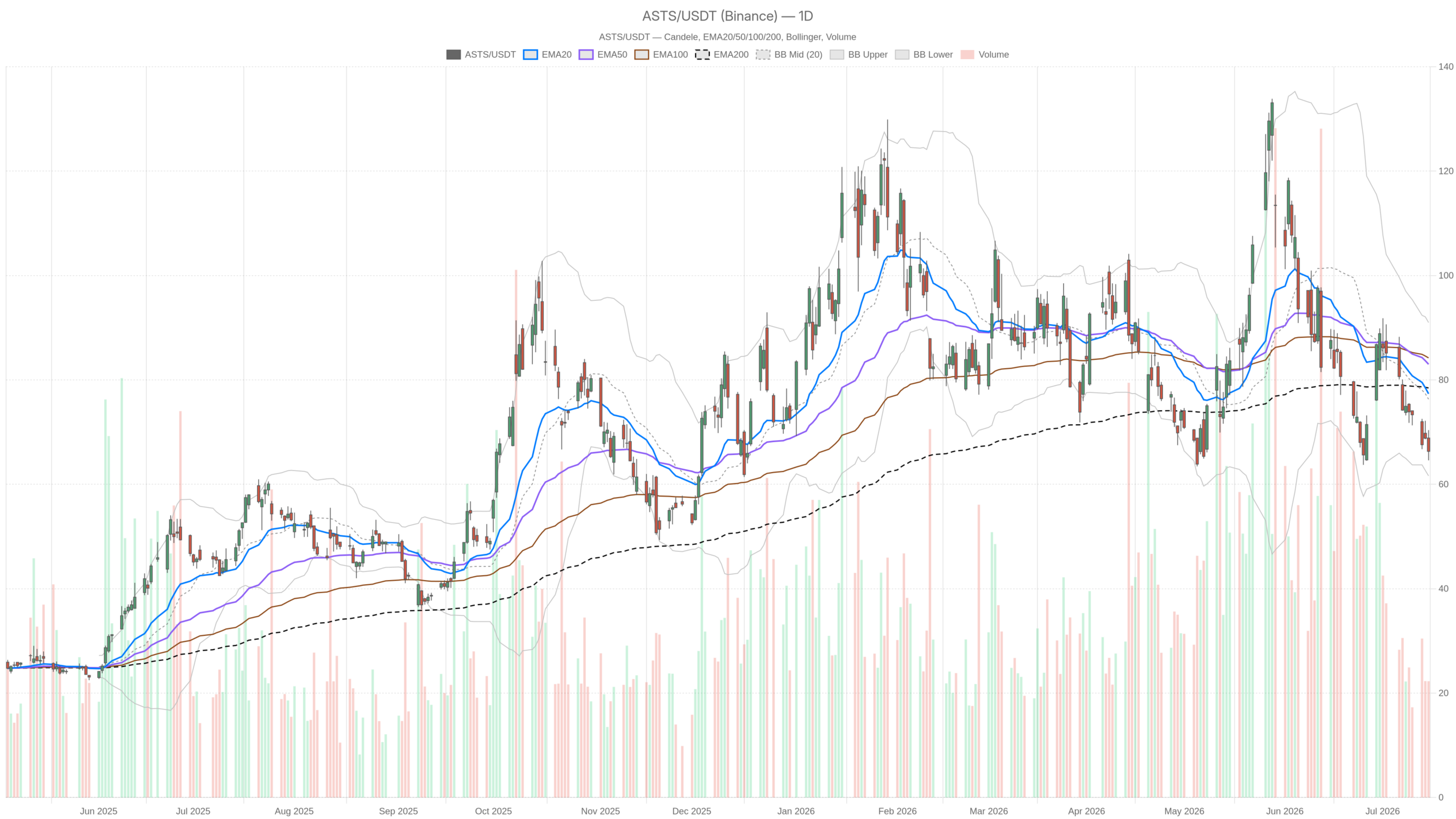 Grafico giornaliero ASTS con EMA20, EMA50 e volumi