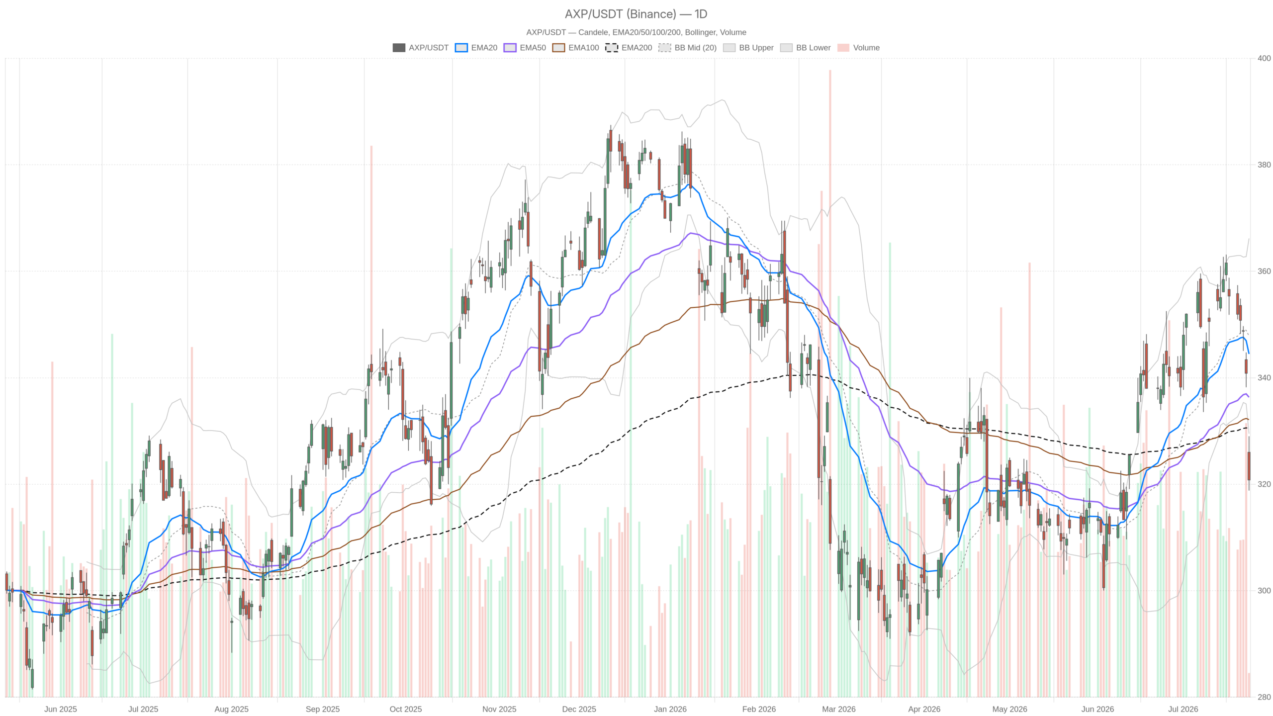 AXP daily chart with EMA20, EMA50 and volume