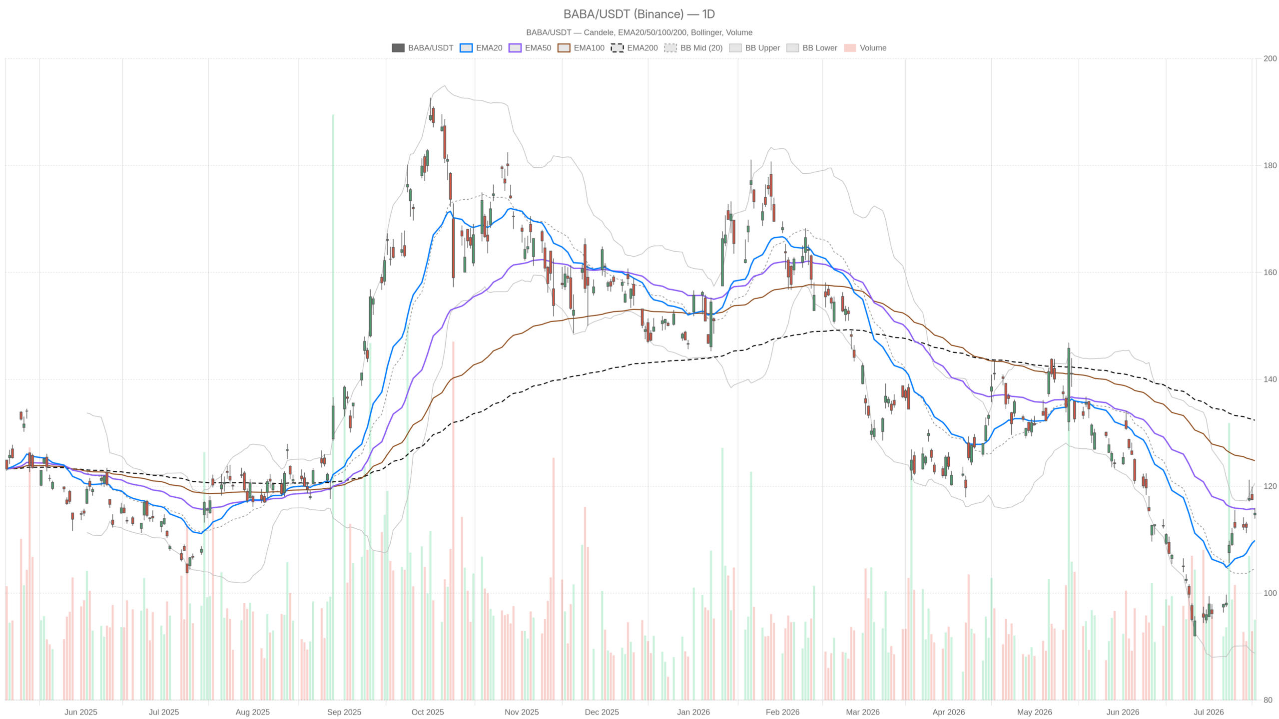 BABA daily chart with EMA20, EMA50 and volume