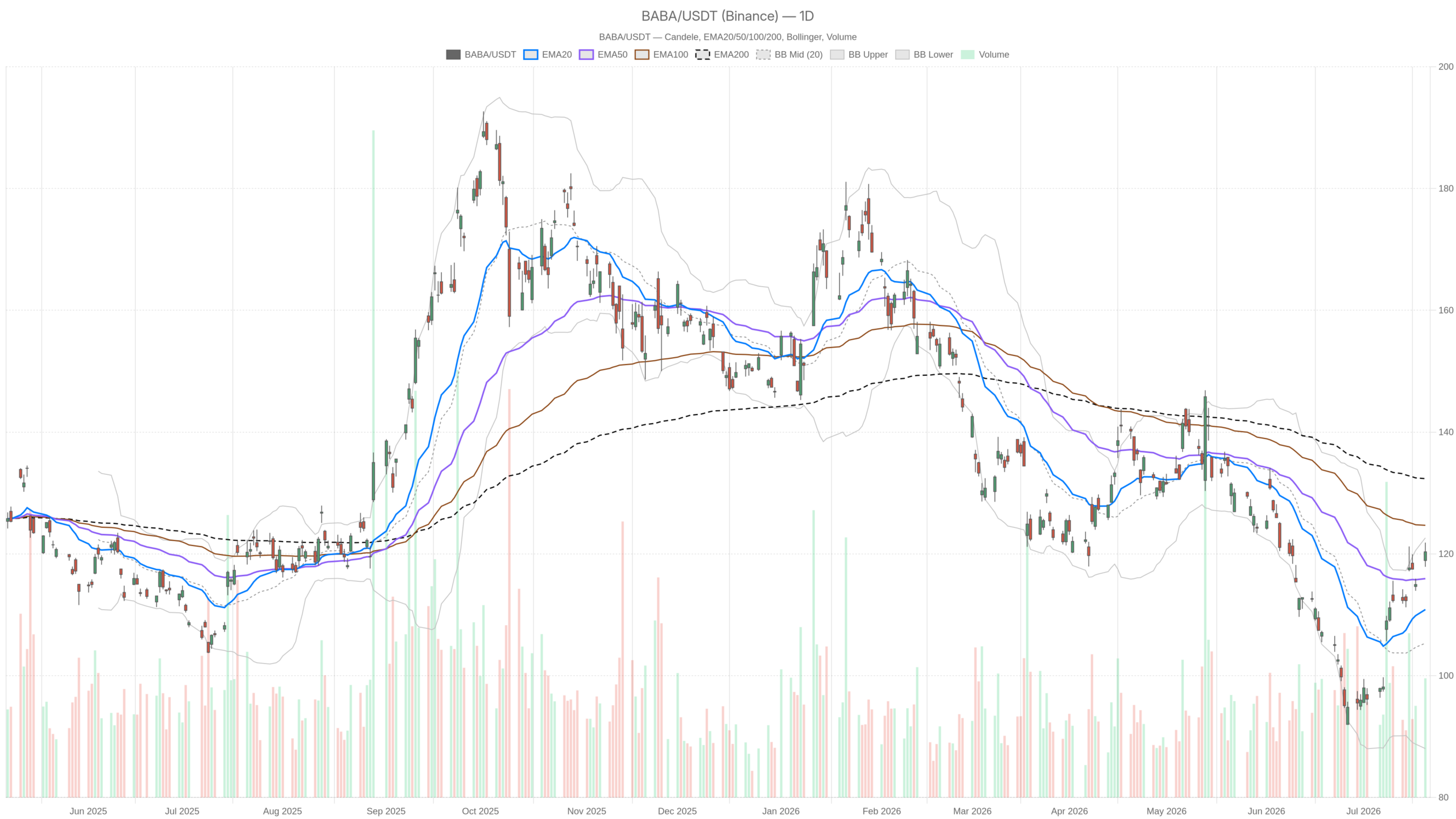 BABA daily chart with EMA20, EMA50 and volume