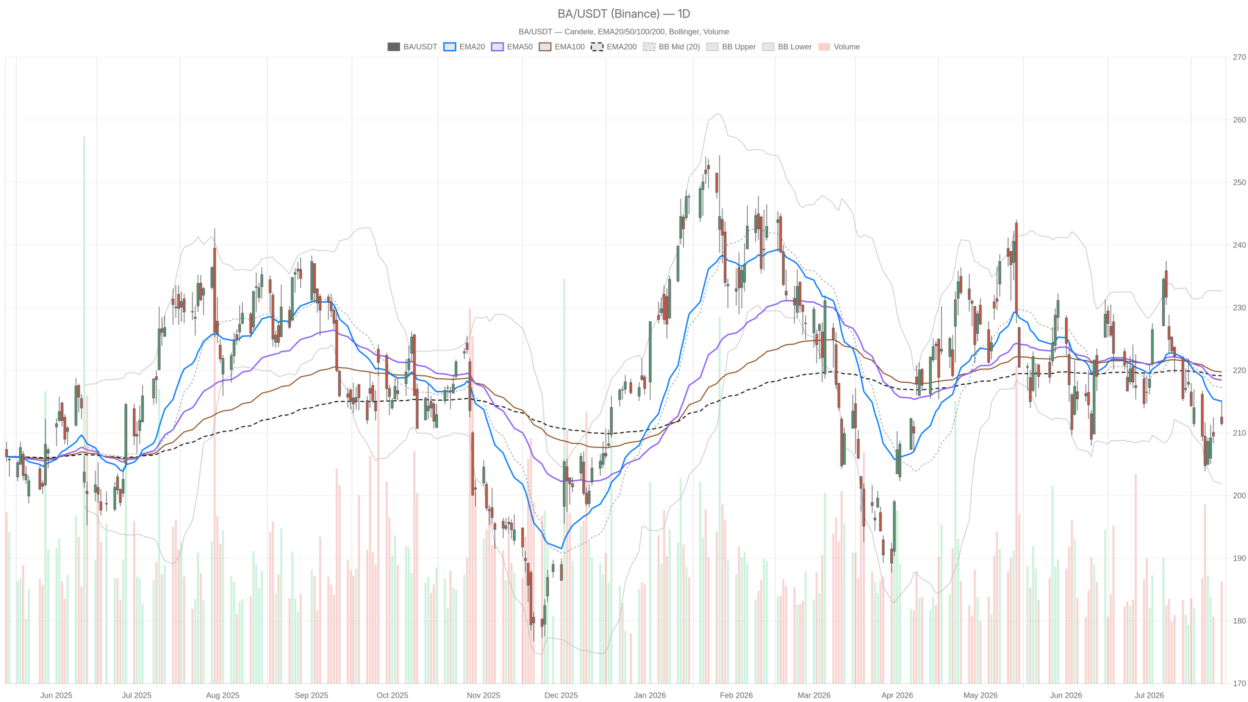 BA daily chart with EMA20, EMA50 and volume