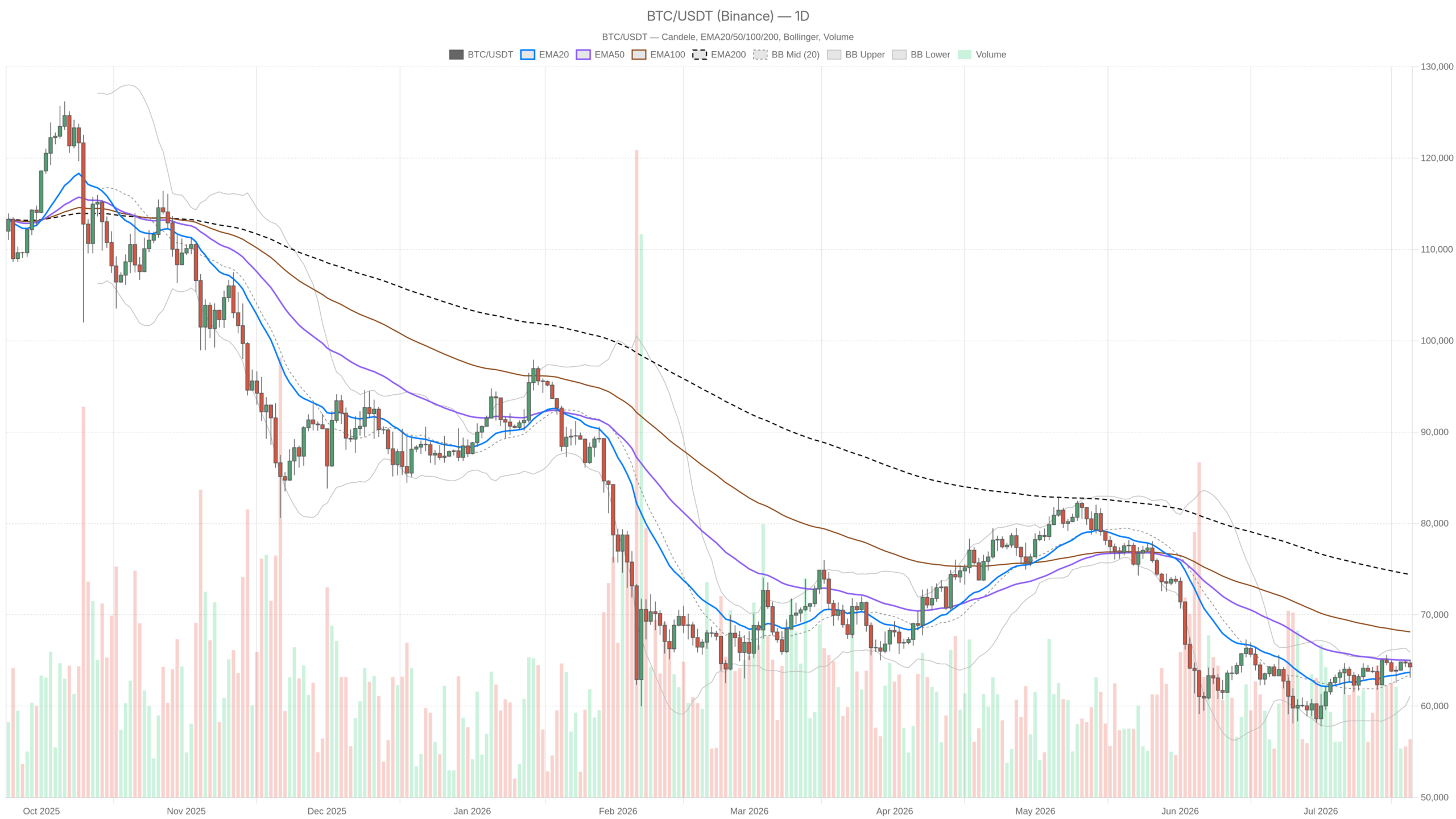 Grafico giornaliero BTC/USDT con EMA20, EMA50 e volumi