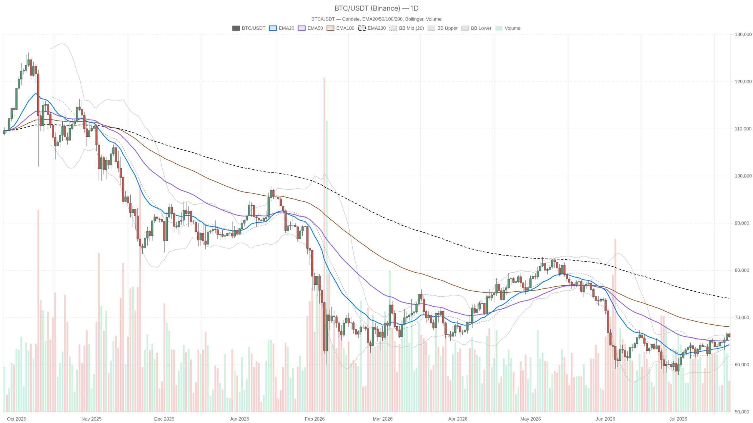 BTC/USDT daily chart with EMA20, EMA50 and volume