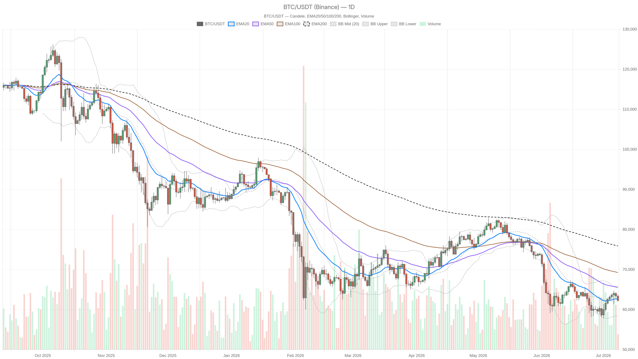 Grafico giornaliero BTC/USDT con EMA20, EMA50 e volumi
