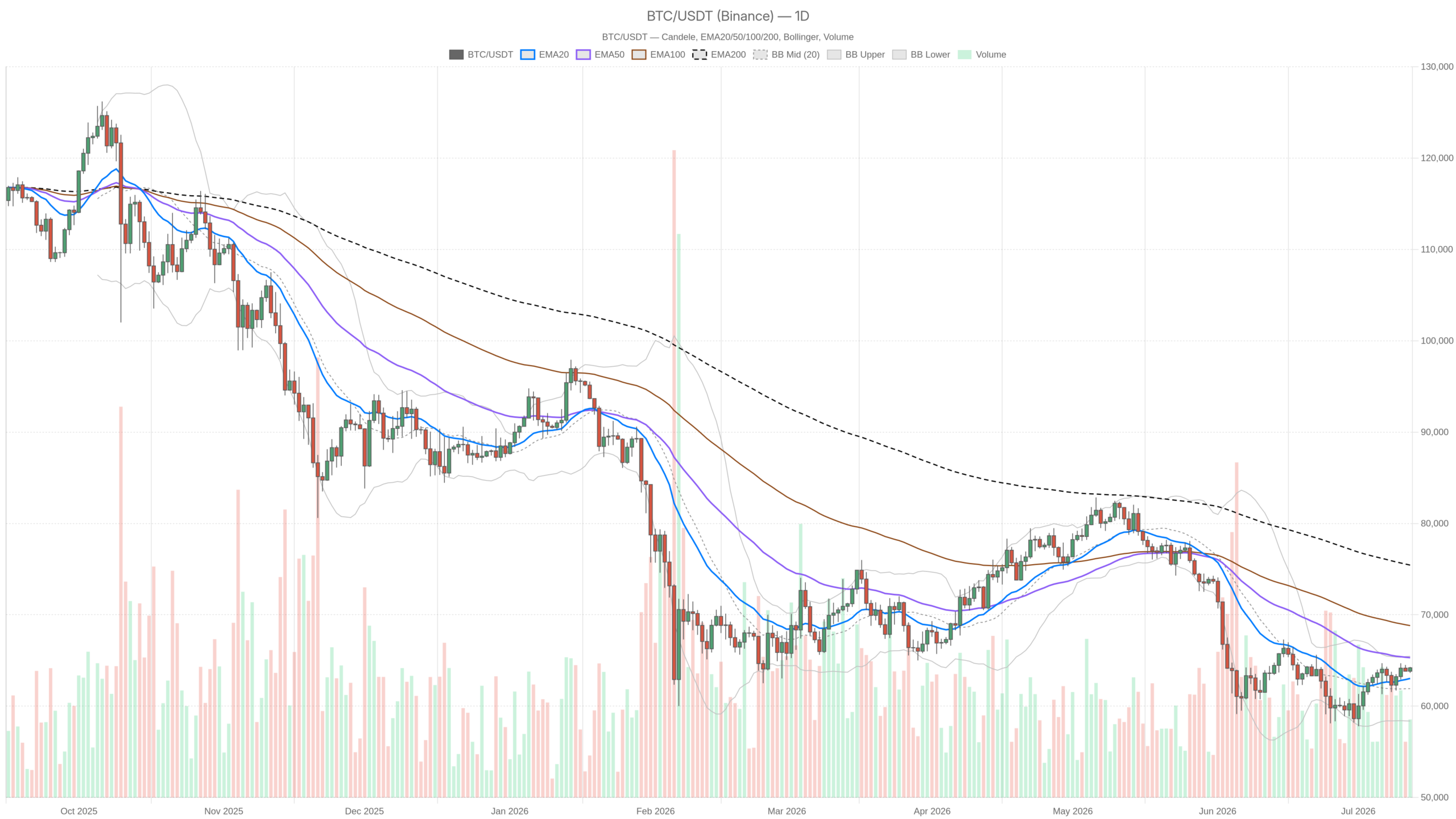 BTC/USDT daily chart with EMA20, EMA50 and volume