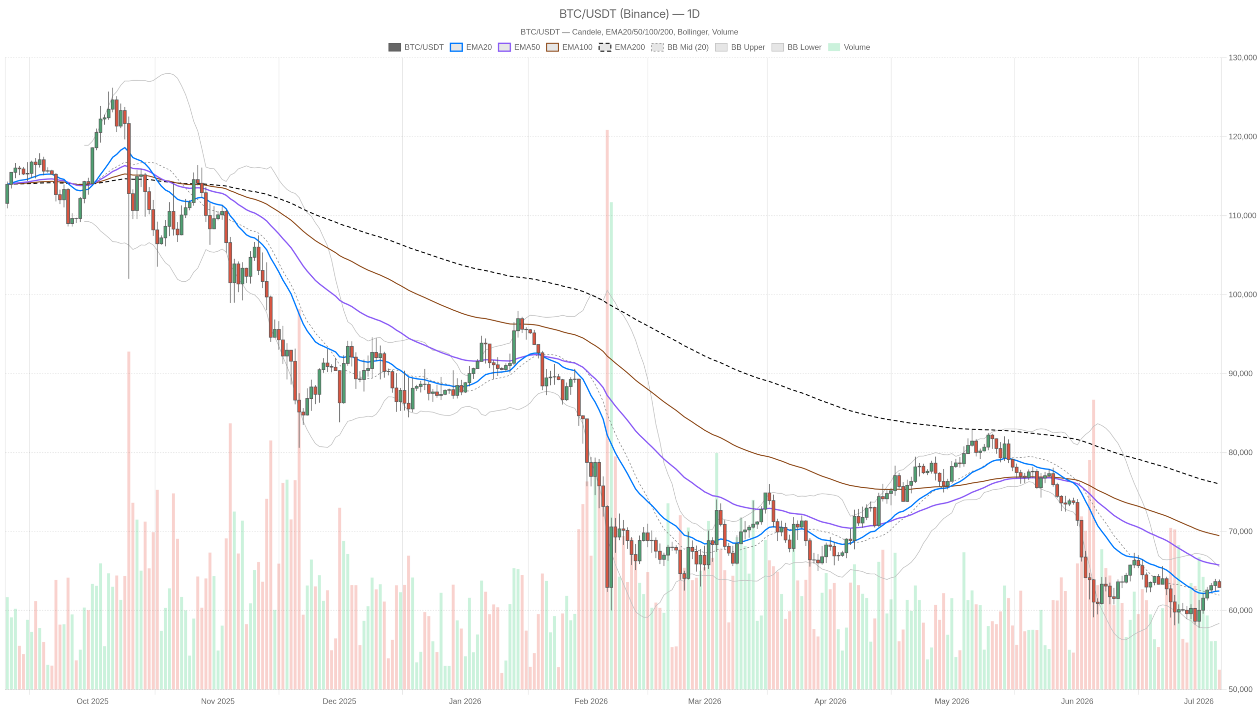Grafico giornaliero BTC/USDT con EMA20, EMA50 e volumi