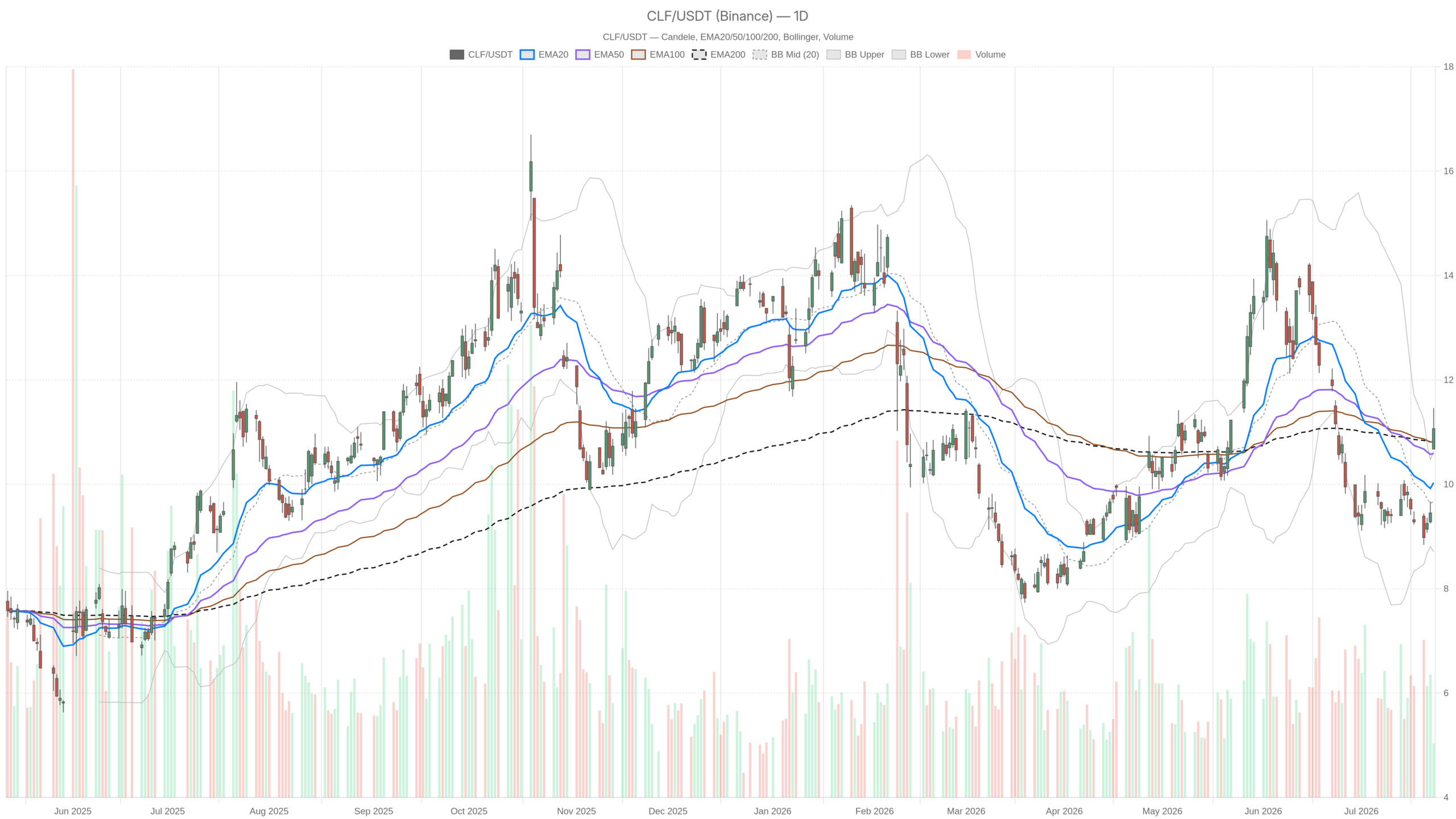 CLF daily chart with EMA20, EMA50 and volume