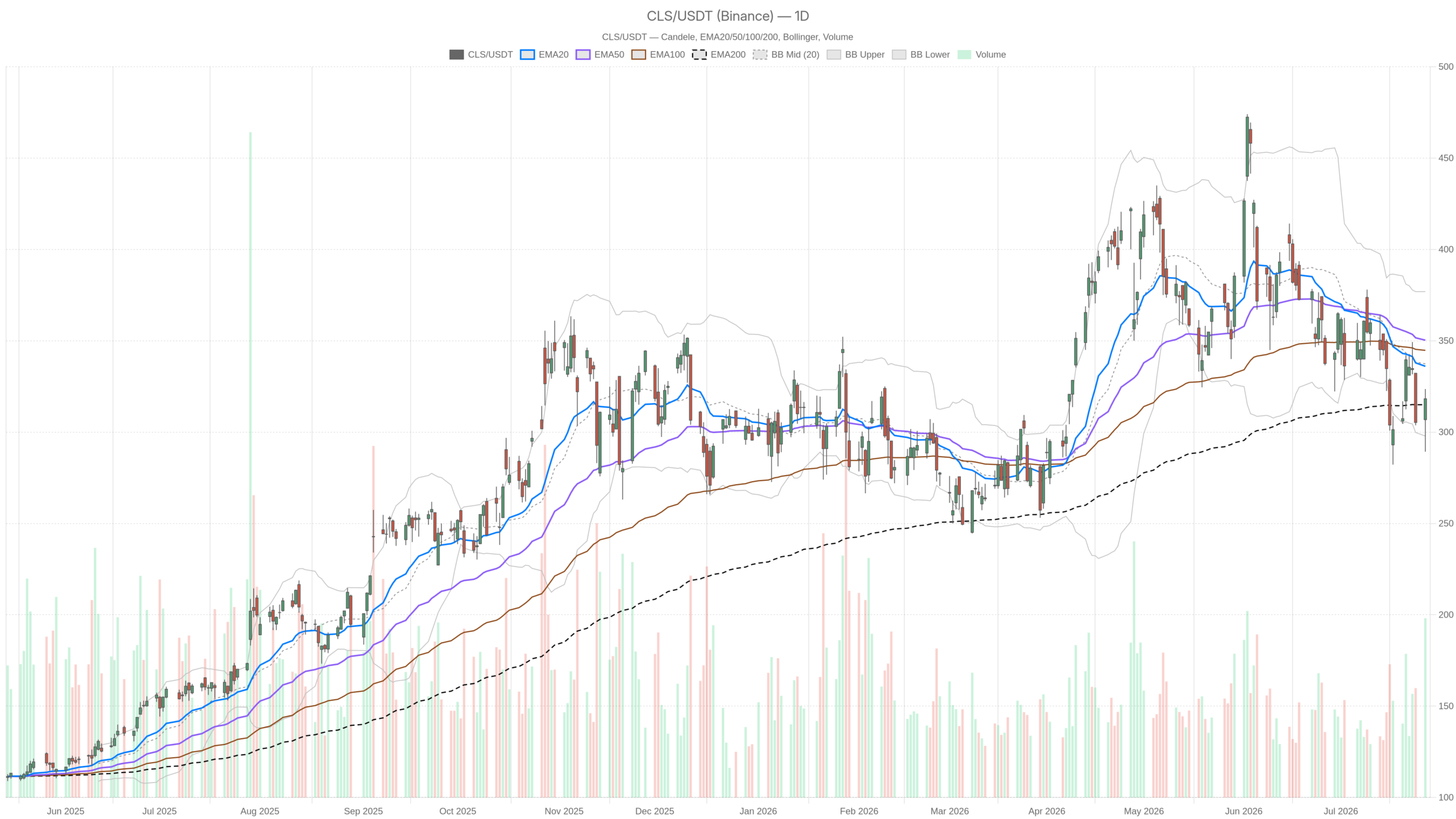 CLS daily chart with EMA20, EMA50 and volume
